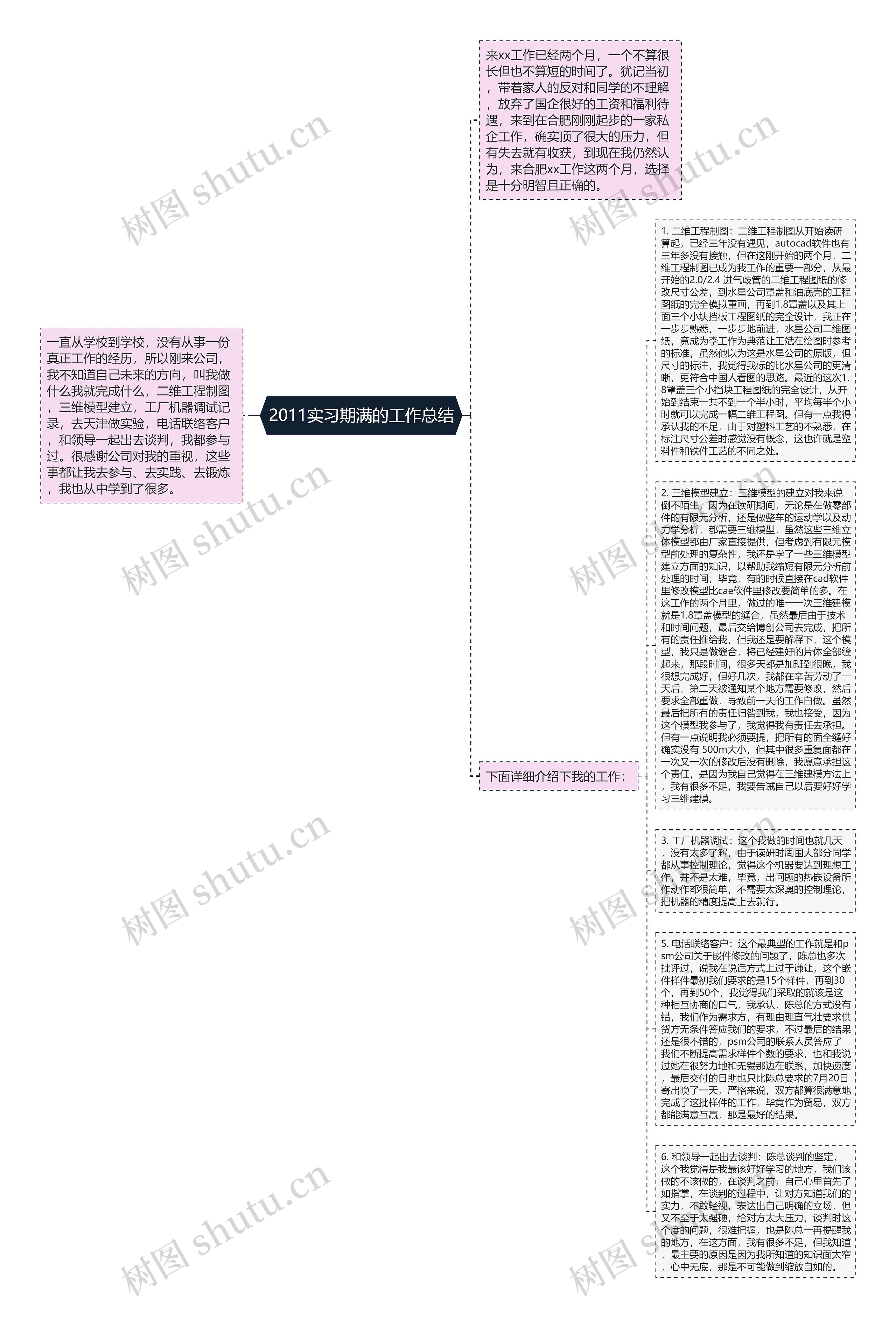 2011实习期满的工作总结思维导图