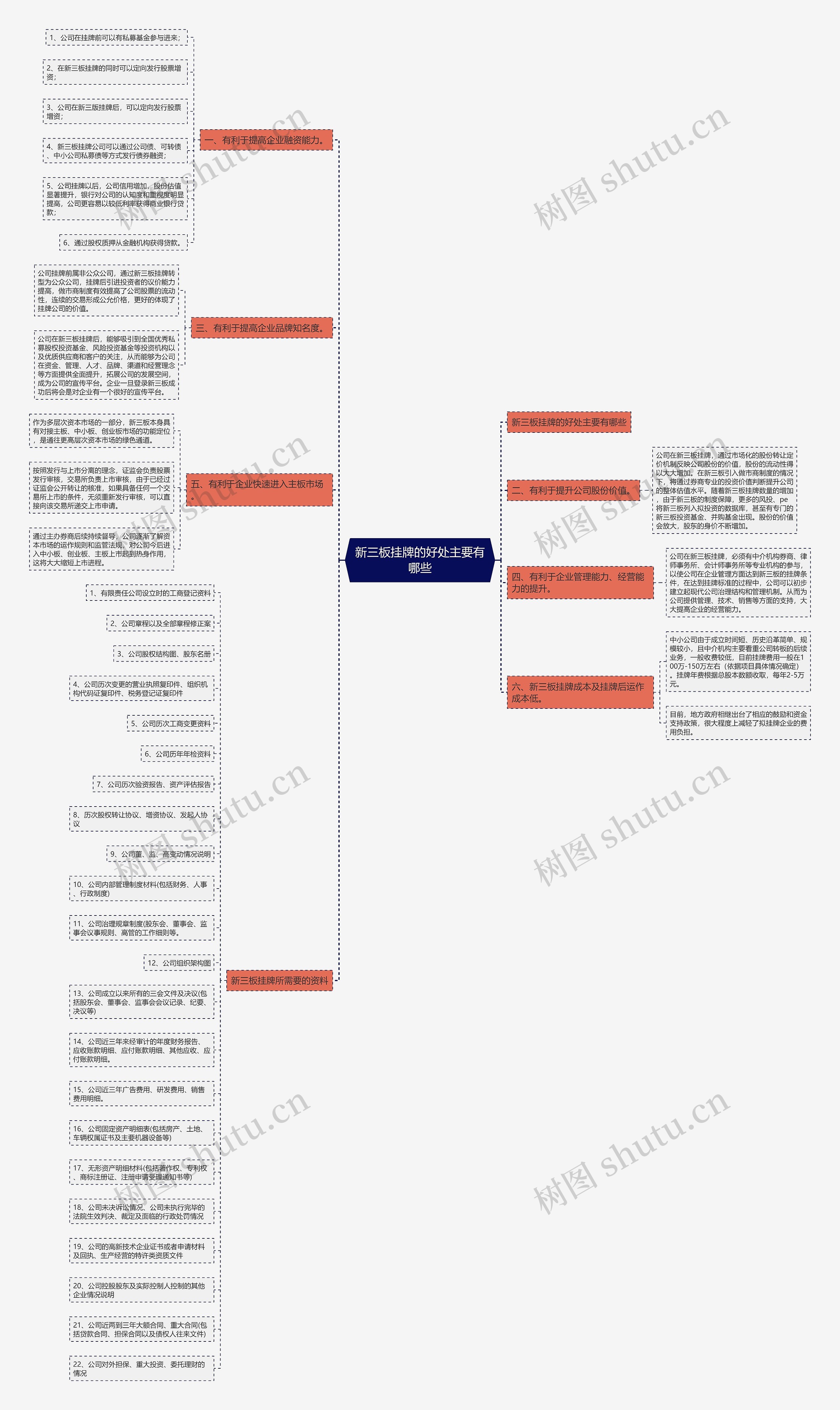 新三板挂牌的好处主要有哪些思维导图
