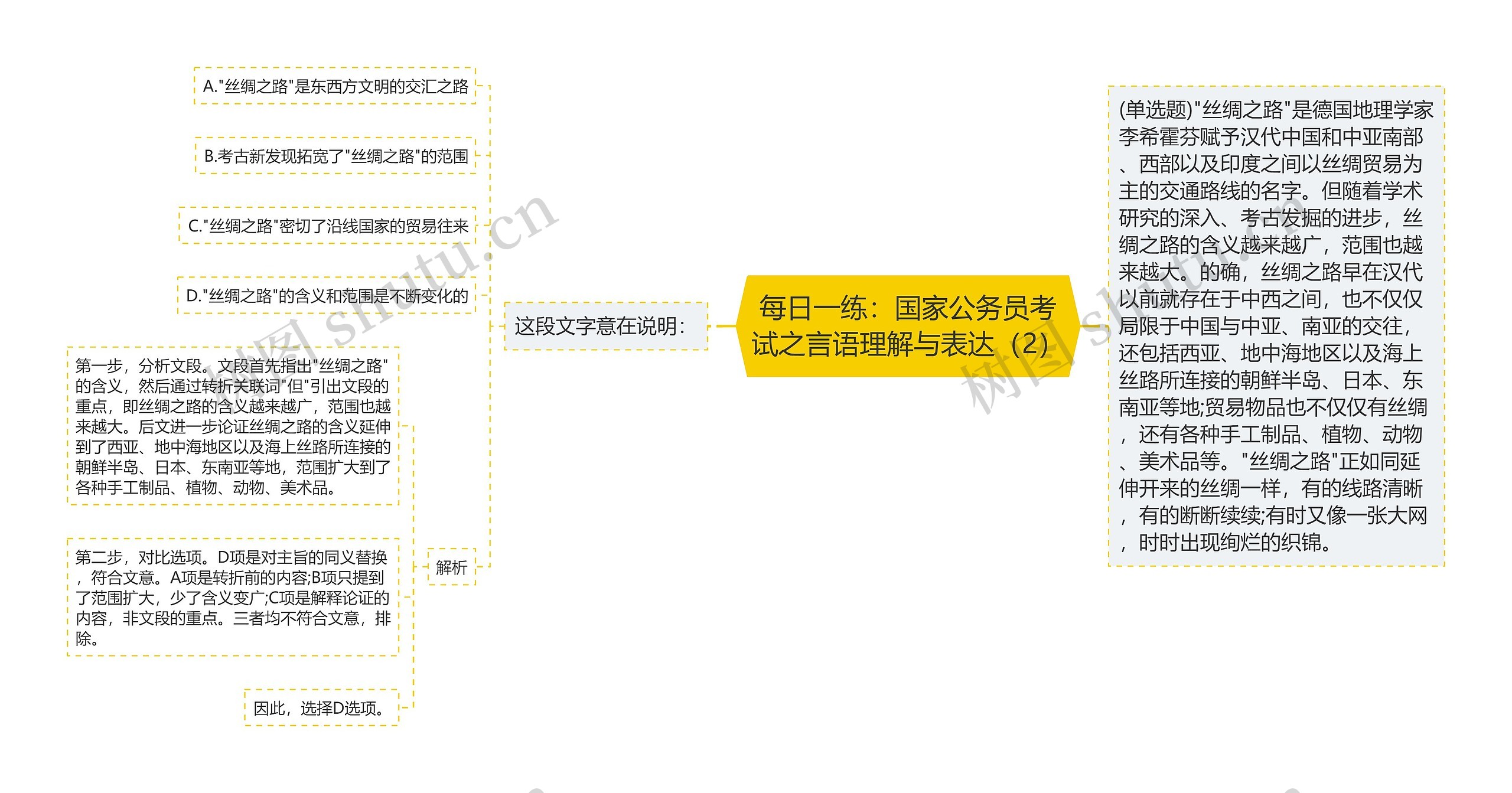 每日一练：国家公务员考试之言语理解与表达（2）思维导图