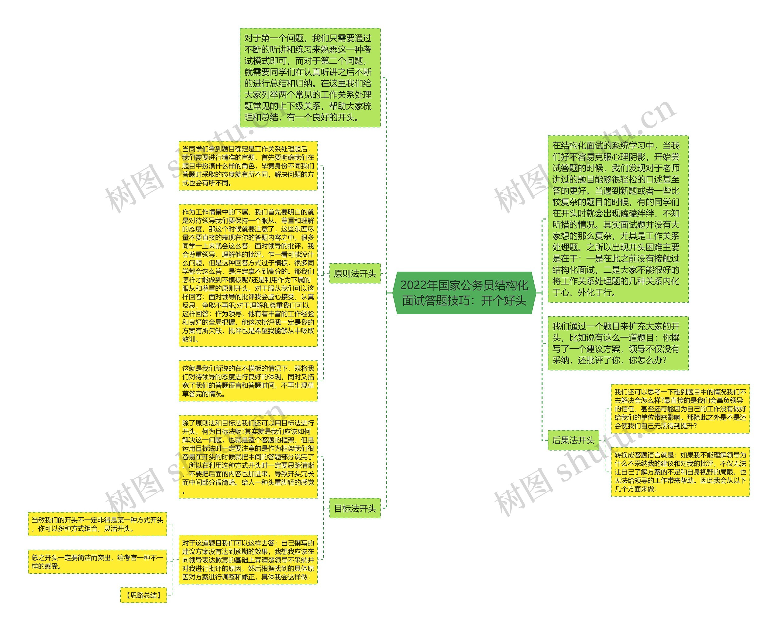 2022年国家公务员结构化面试答题技巧：开个好头思维导图