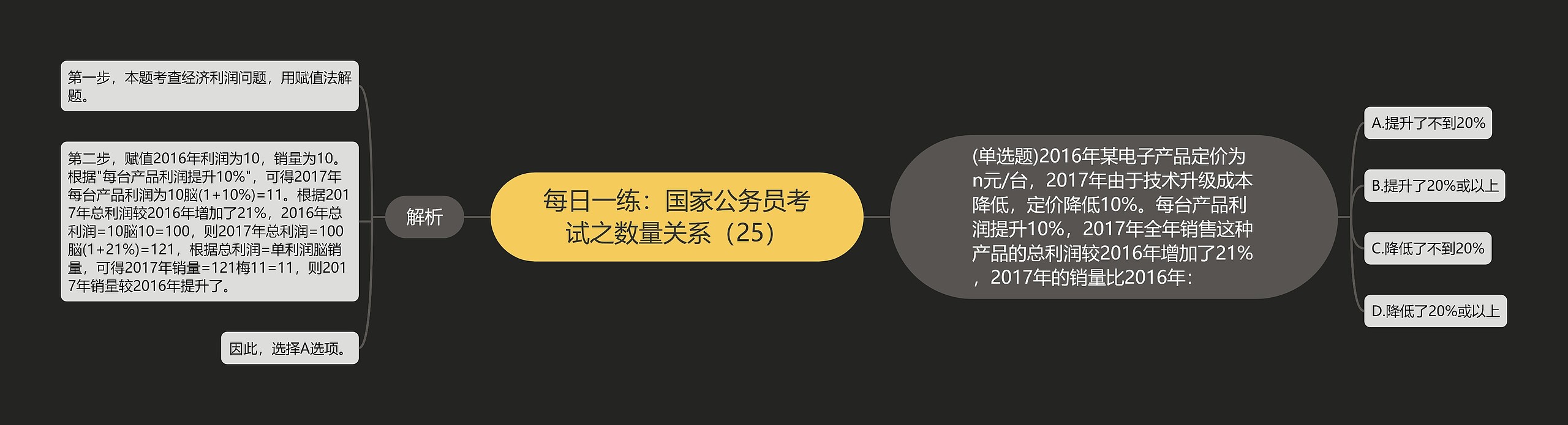 每日一练：国家公务员考试之数量关系（25）思维导图