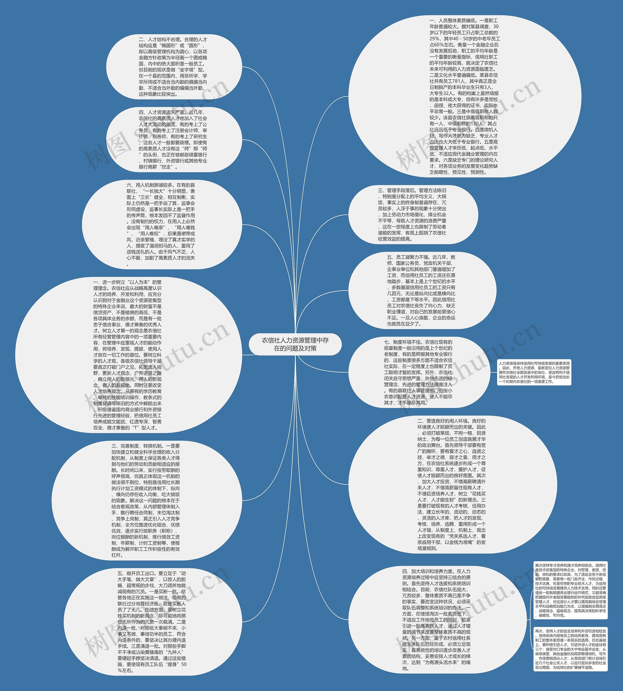 农信社人力资源管理中存在的问题及对策思维导图