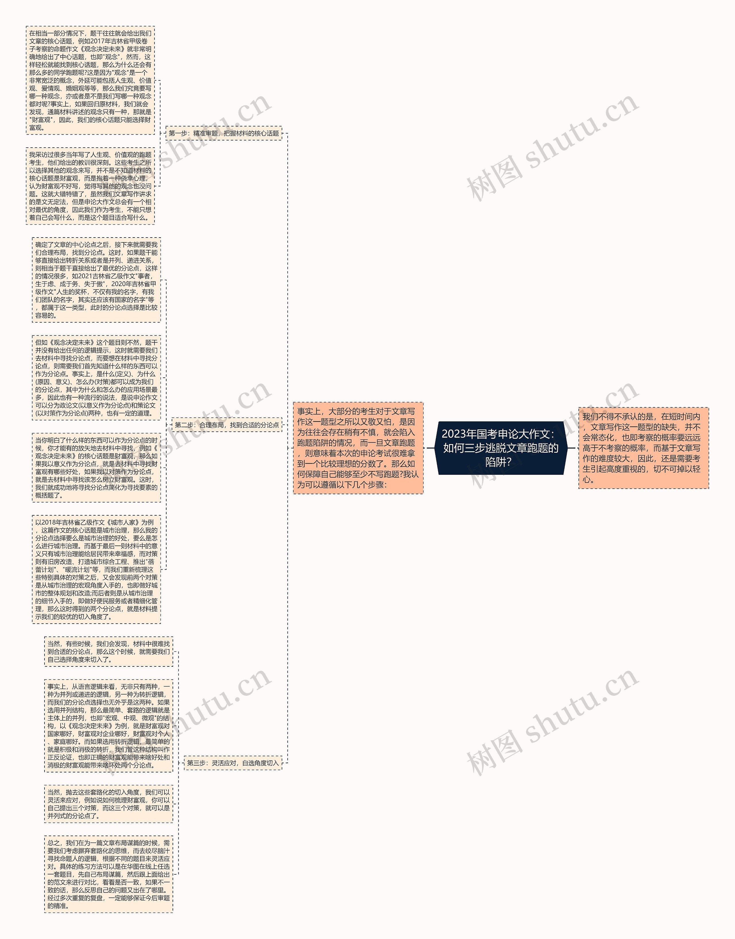 2023年国考申论大作文：如何三步逃脱文章跑题的陷阱？