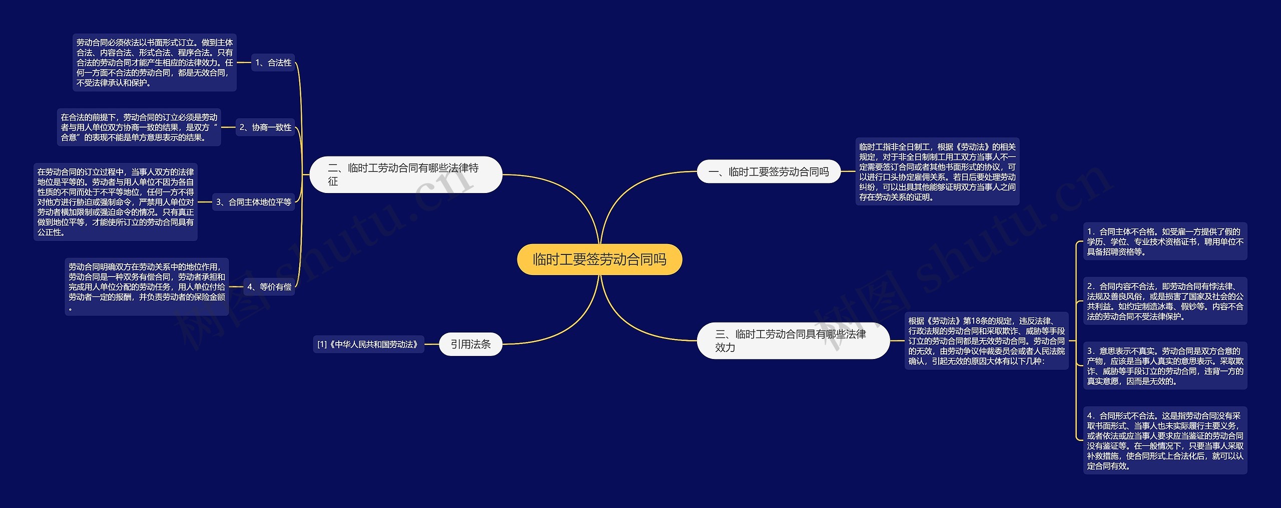 临时工要签劳动合同吗思维导图