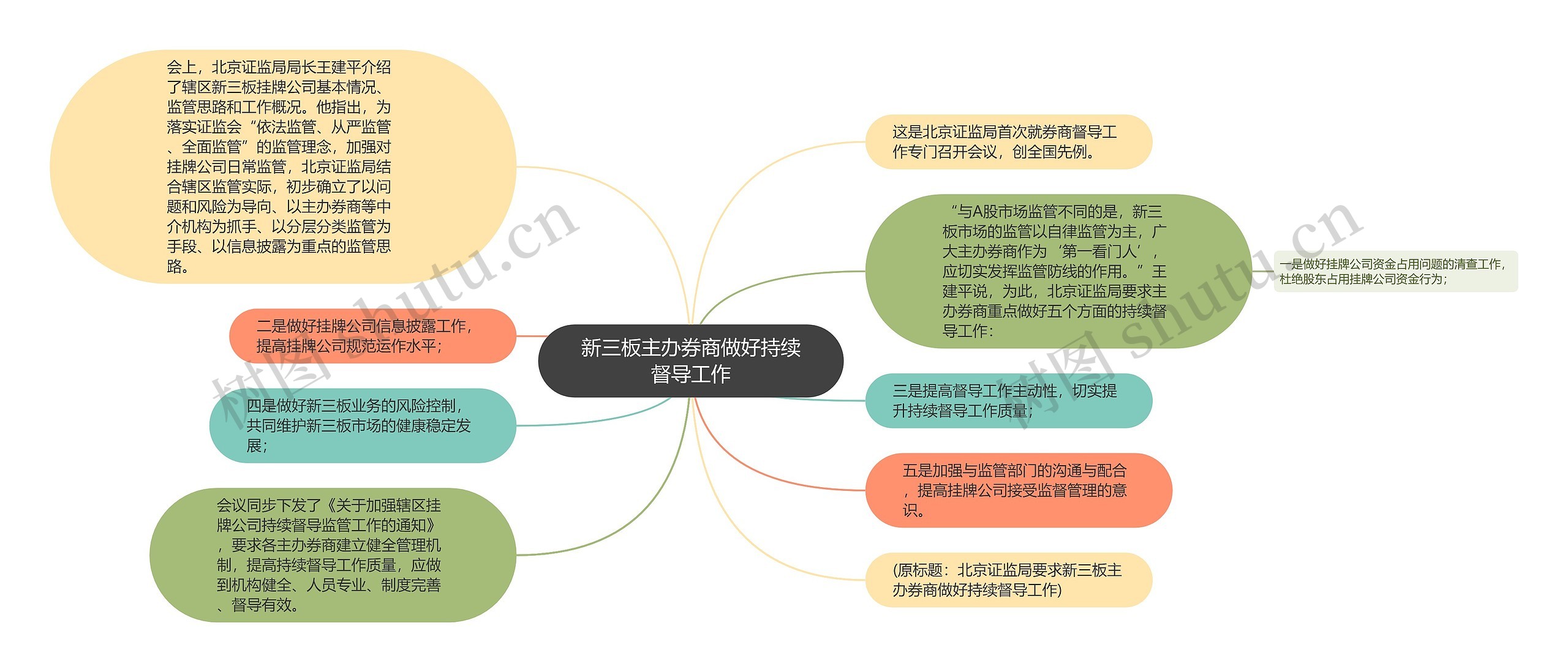 新三板主办券商做好持续督导工作思维导图