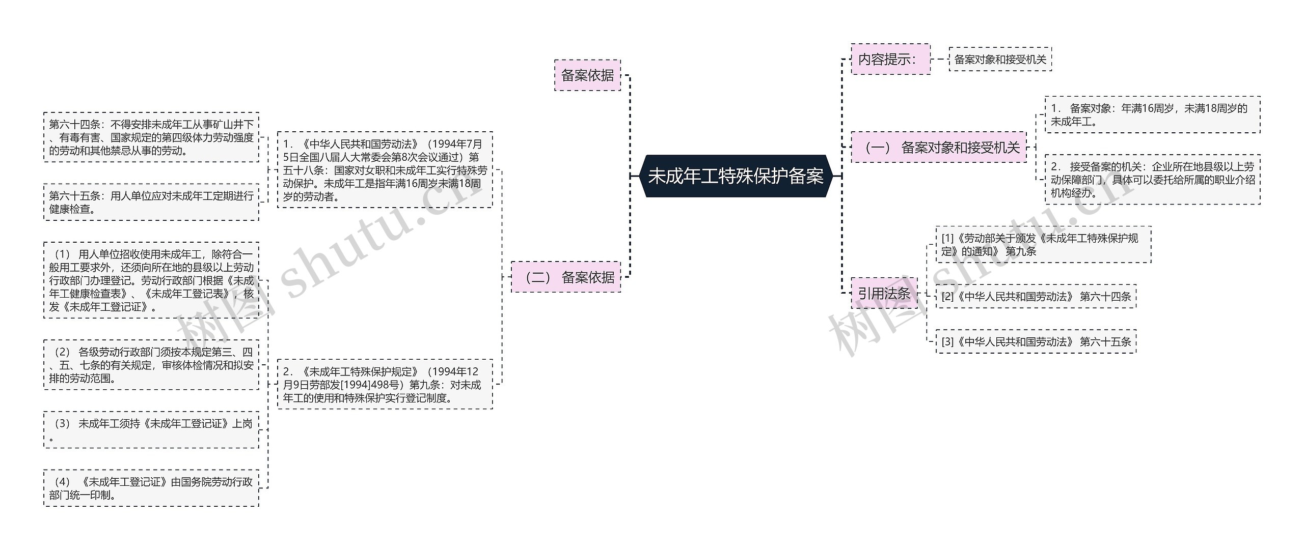 未成年工特殊保护备案思维导图