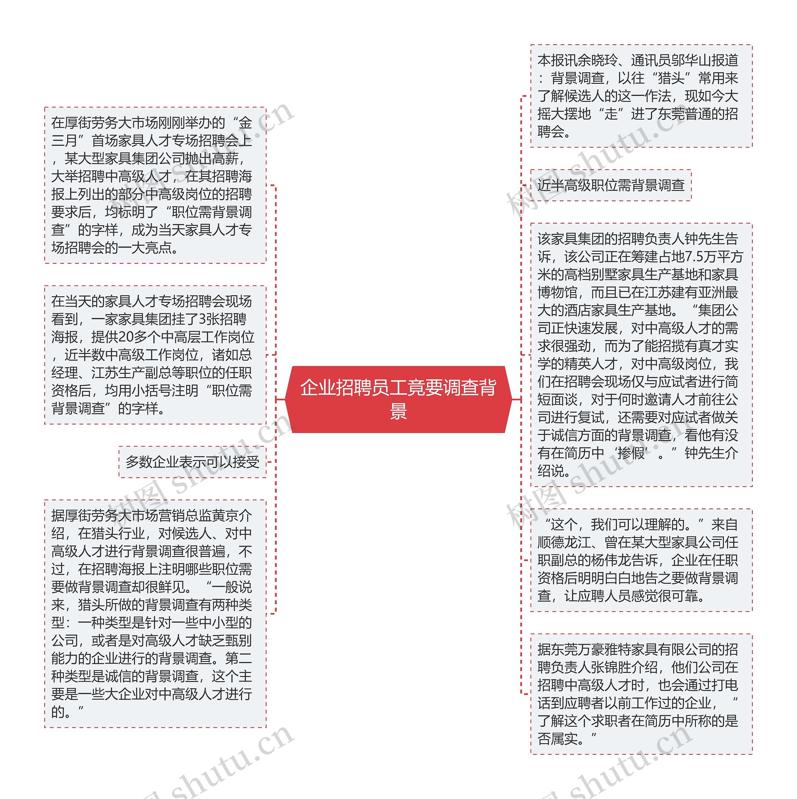 企业招聘员工竟要调查背景思维导图