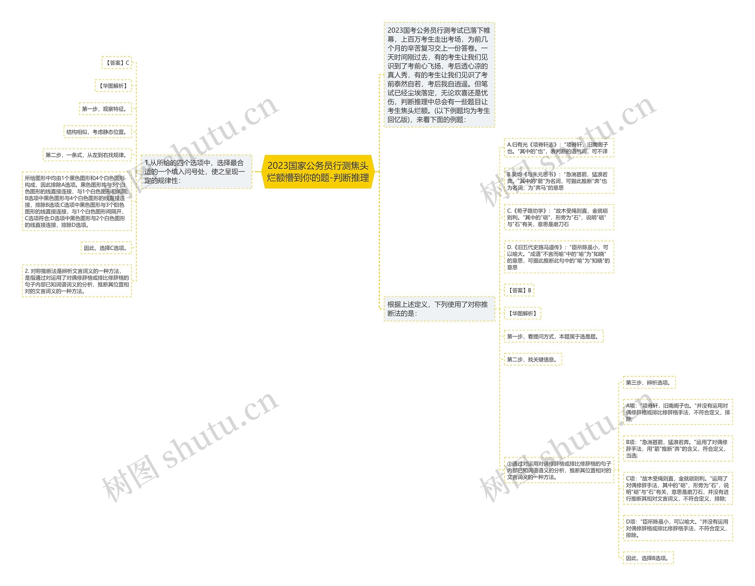 2023国家公务员行测焦头烂额懵到你的题-判断推理思维导图