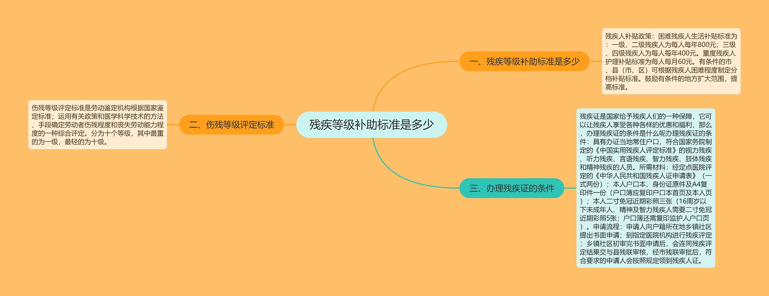 残疾等级补助标准是多少