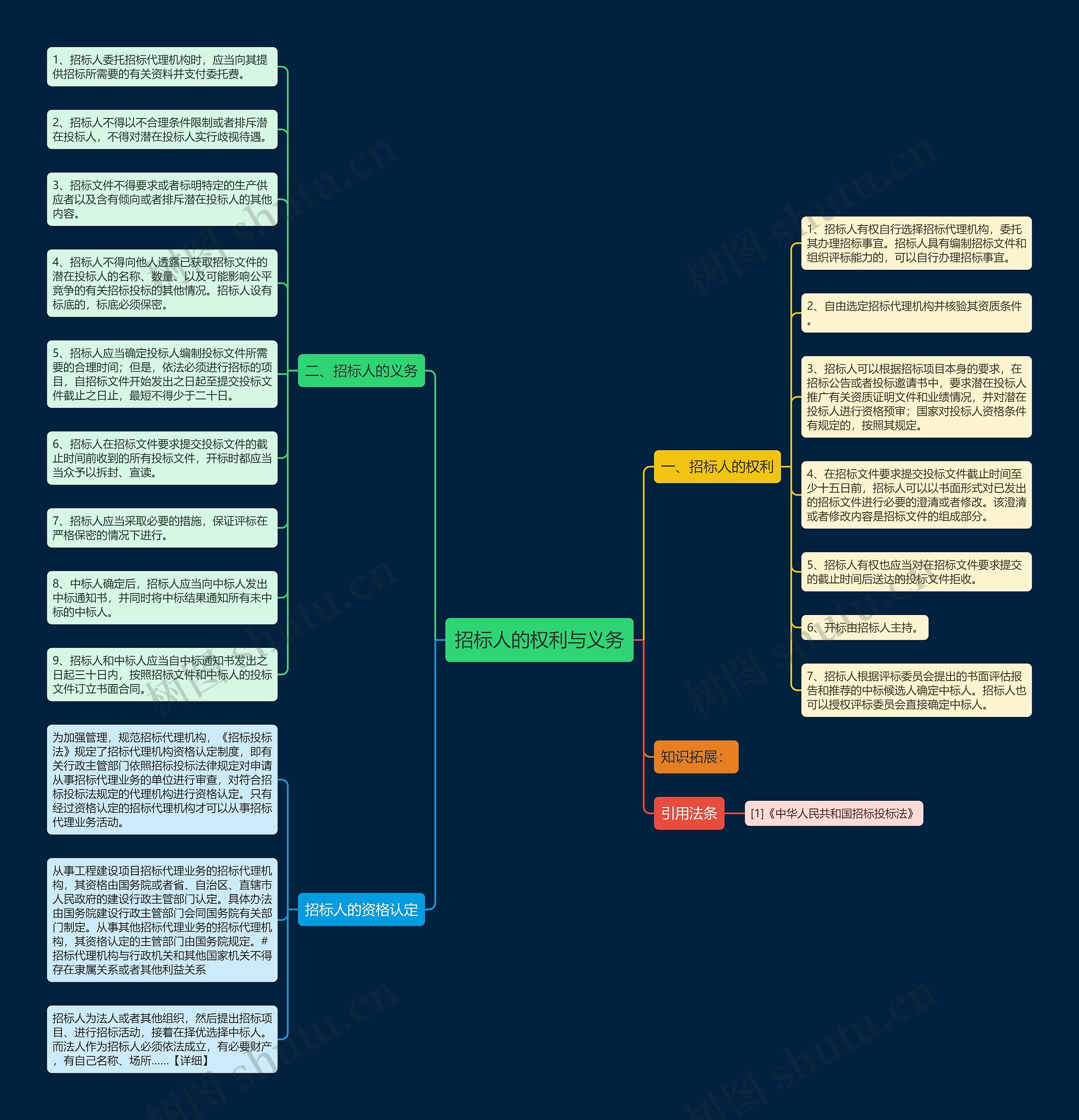 招标人的权利与义务思维导图