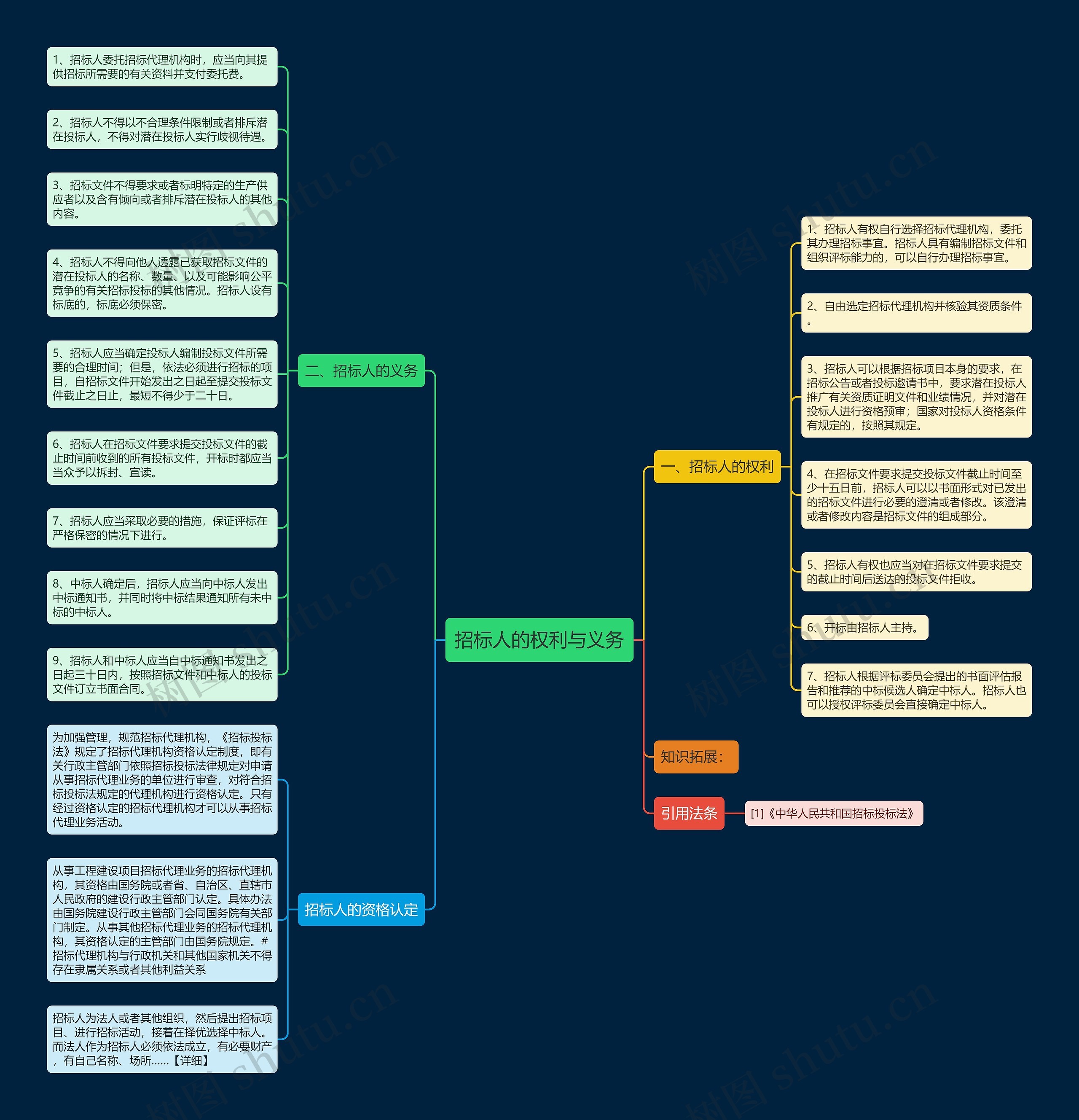 招标人的权利与义务 招标人的权利与义务