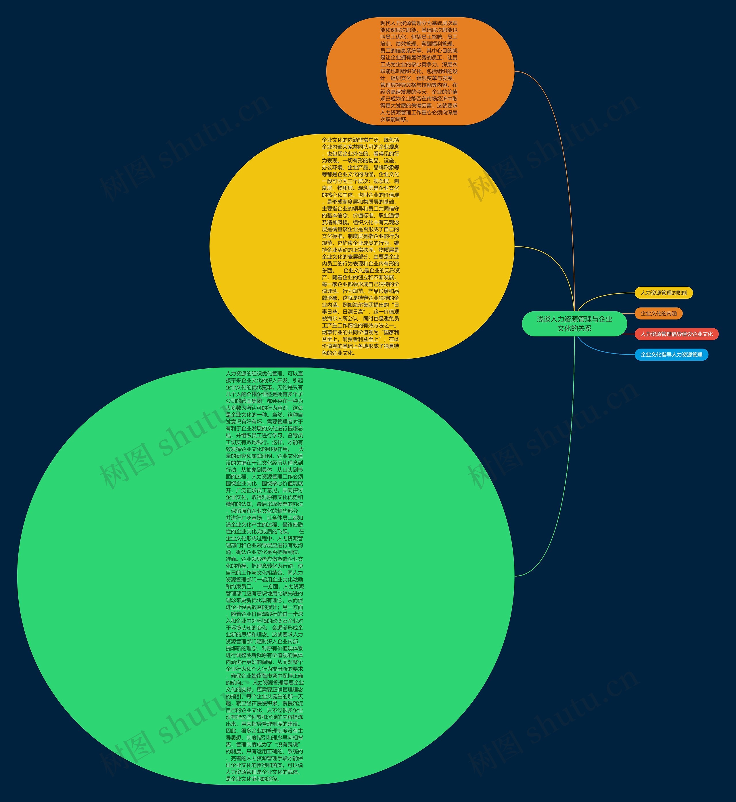浅谈人力资源管理与企业文化的关系思维导图