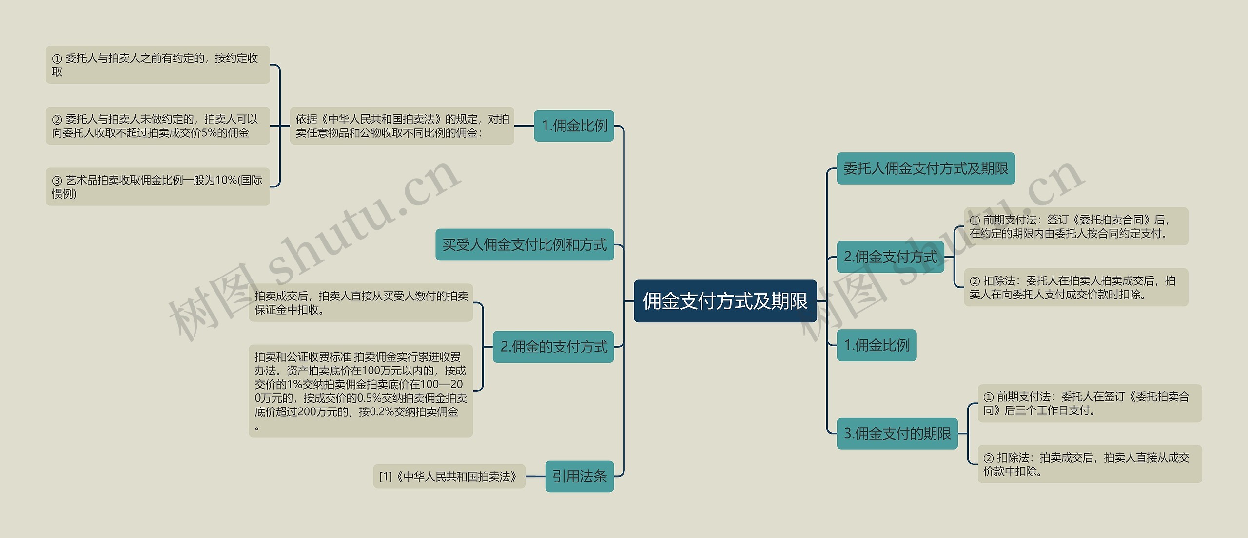 佣金支付方式及期限思维导图高清图 佣金支付方式及期限思维导图