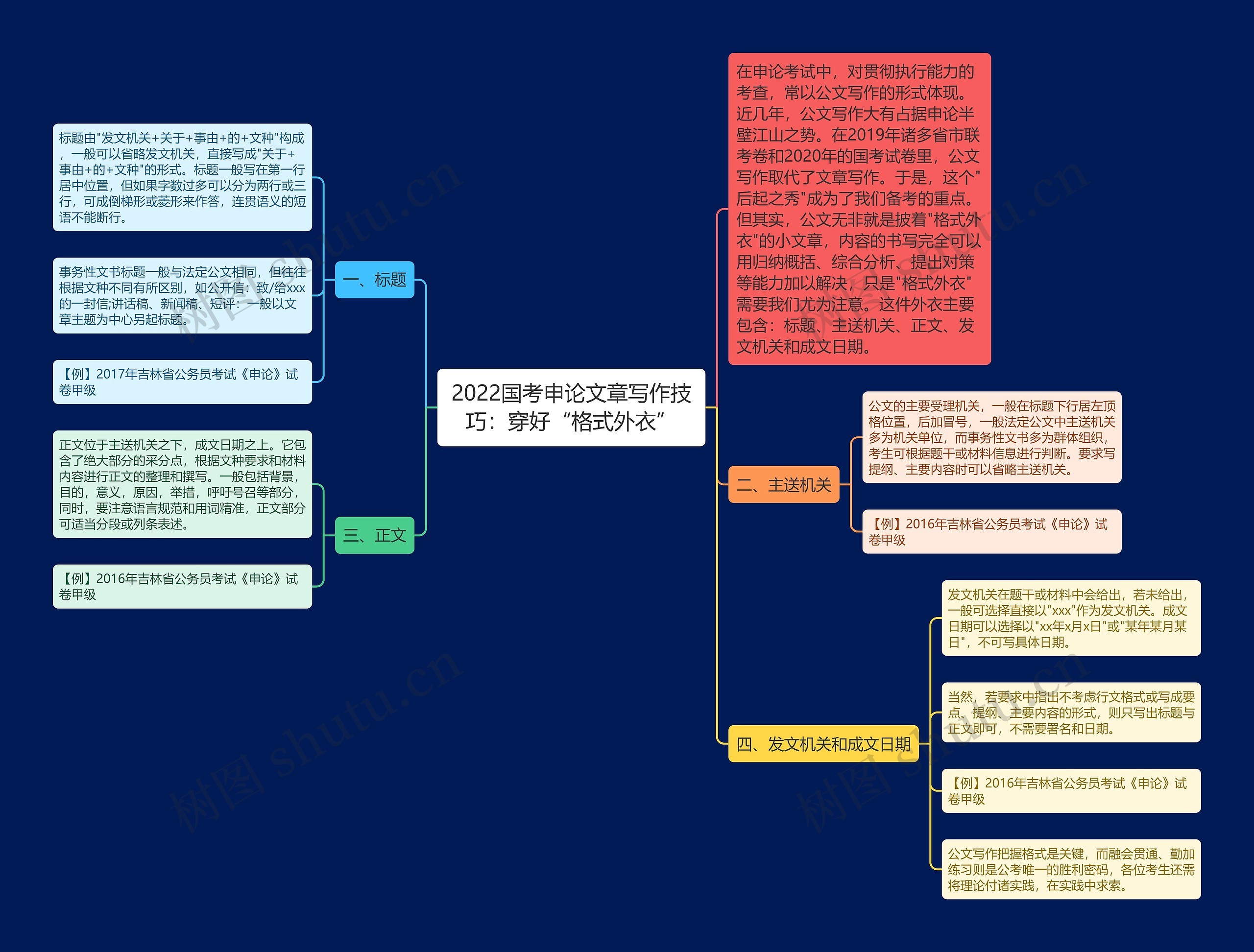 2022国考申论文章写作技巧：穿好“格式外衣”思维导图