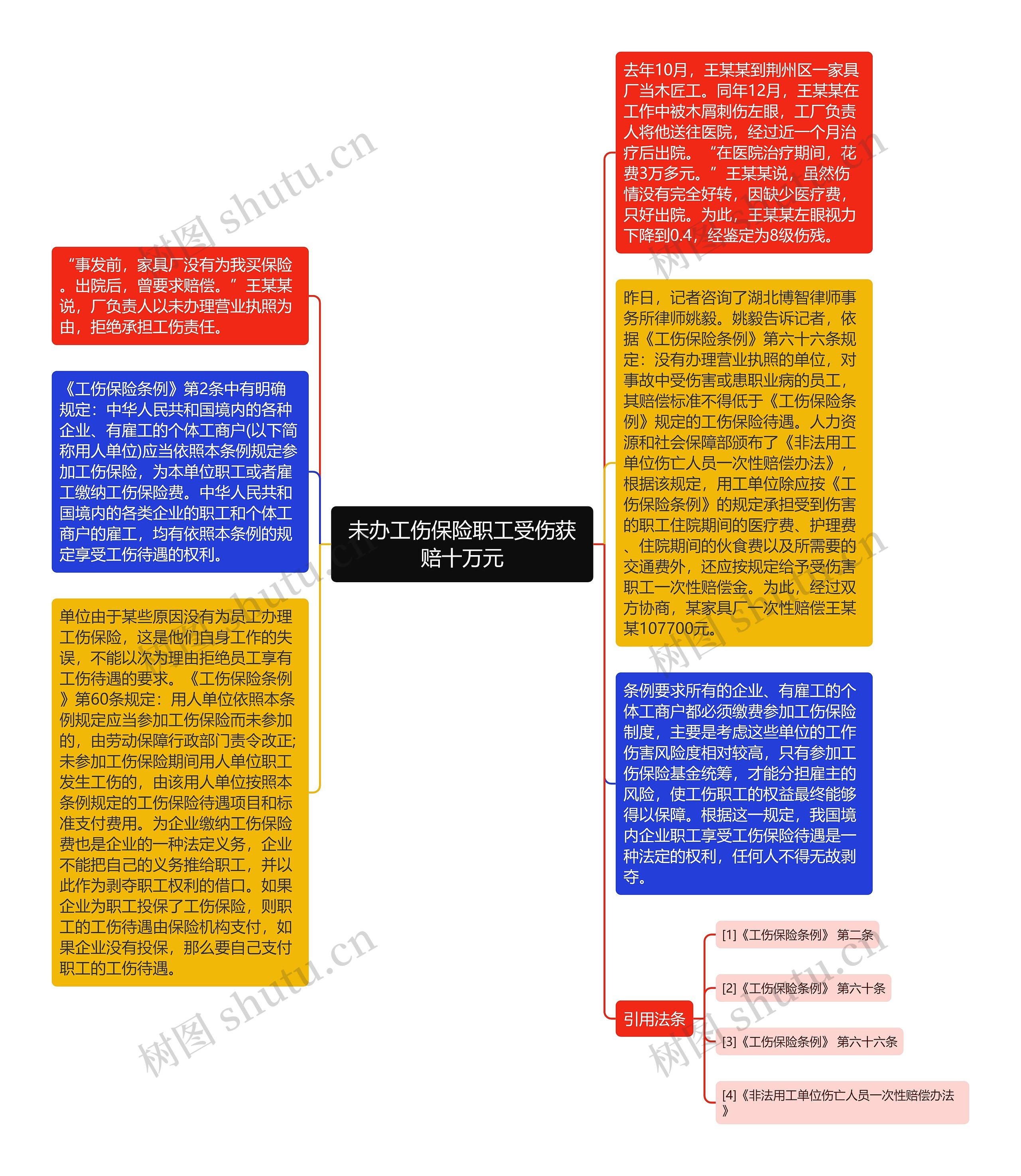 未办工伤保险职工受伤获赔十万元思维导图