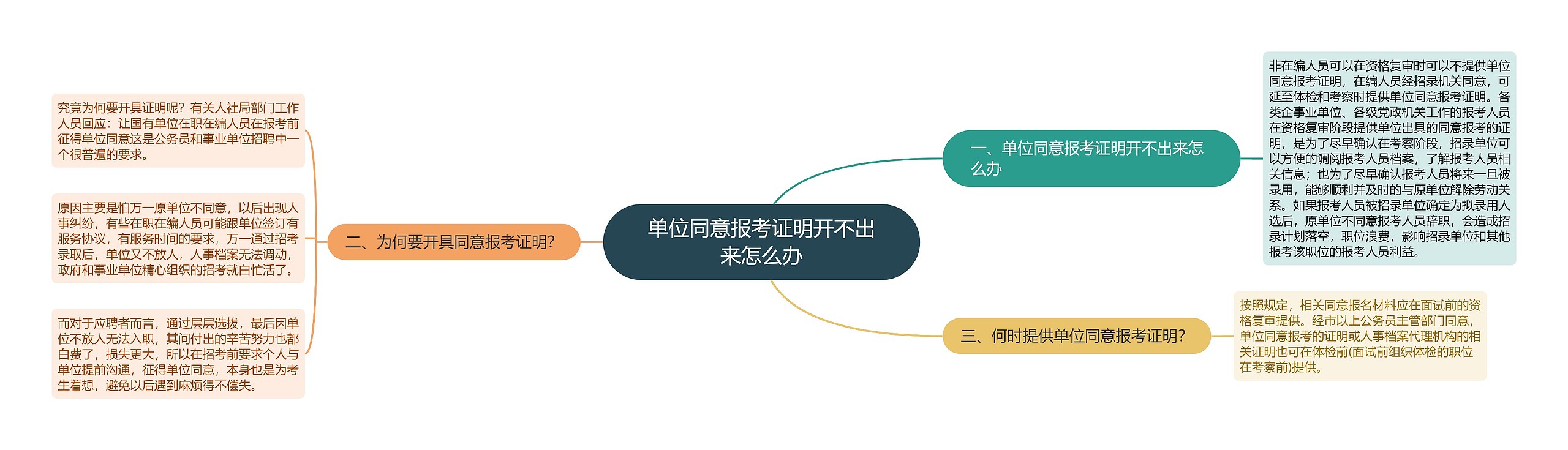 单位同意报考证明开不出来怎么办