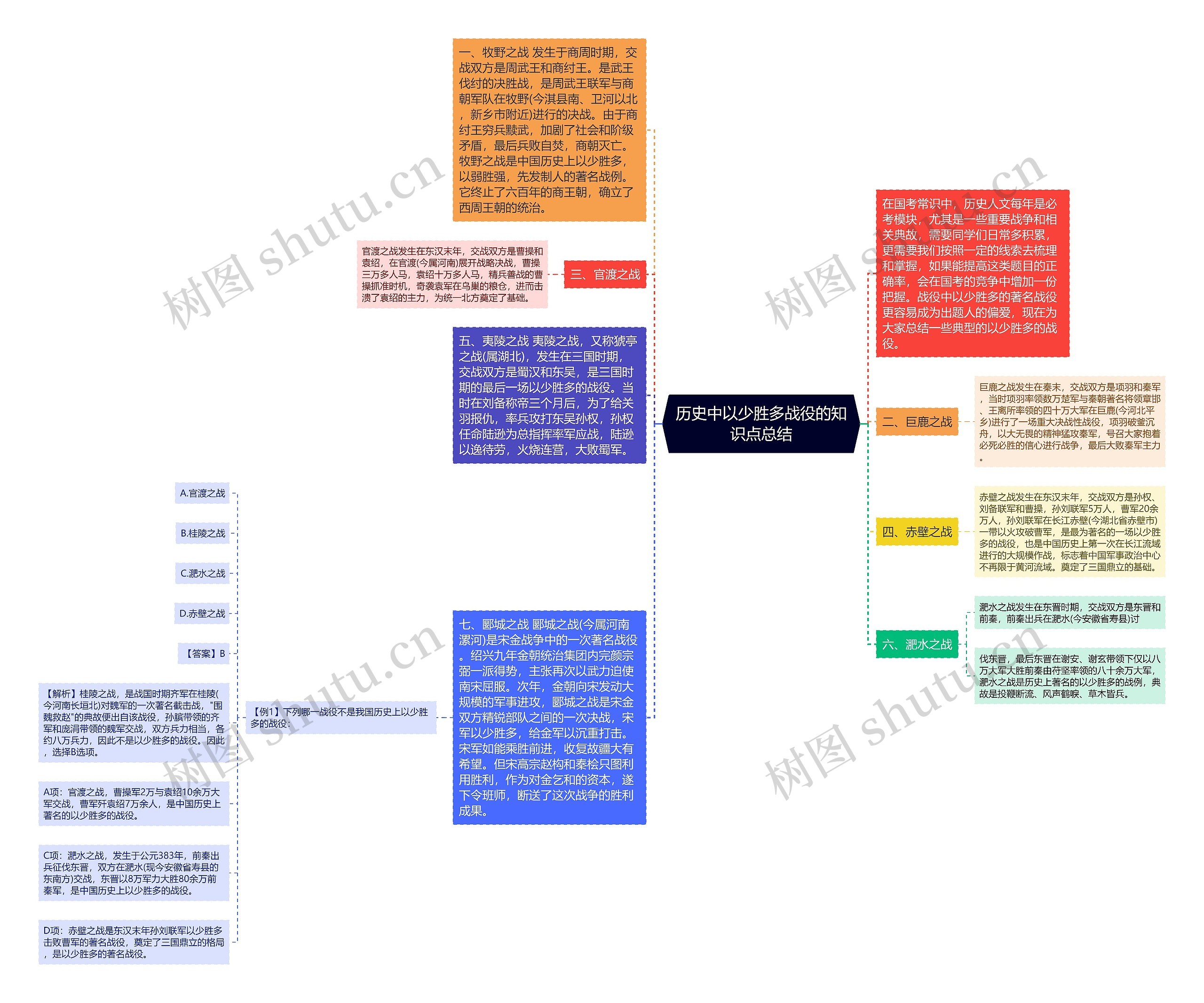 历史中以少胜多战役的知识点总结思维导图