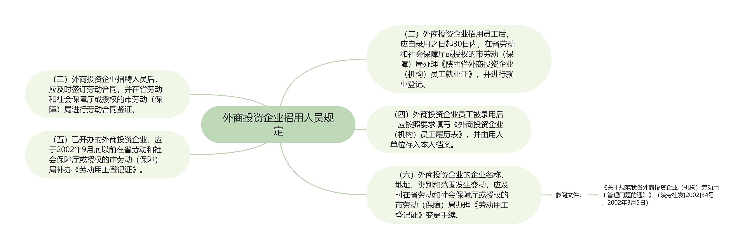 外商投资企业招用人员规定