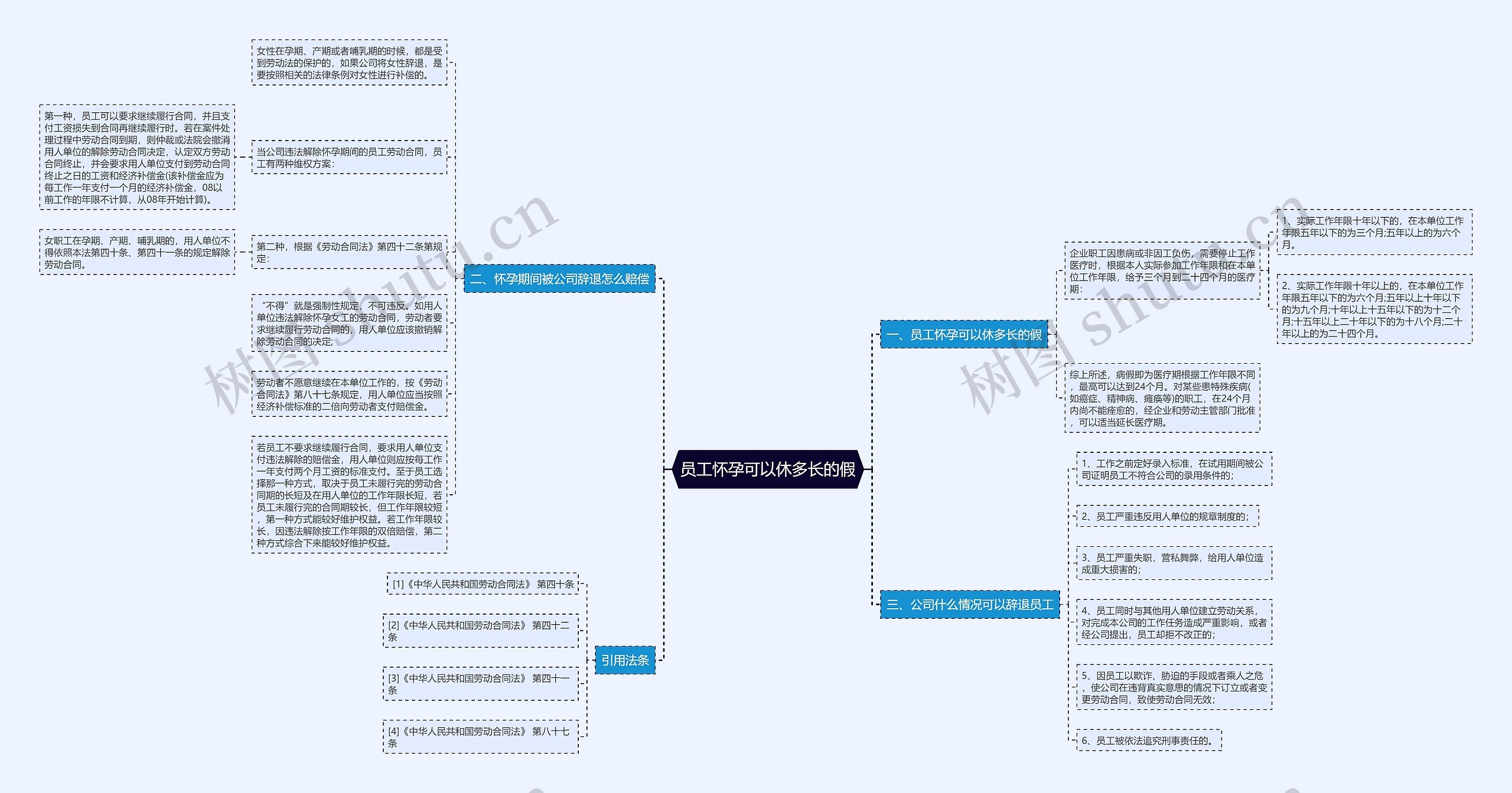员工怀孕可以休多长的假思维导图