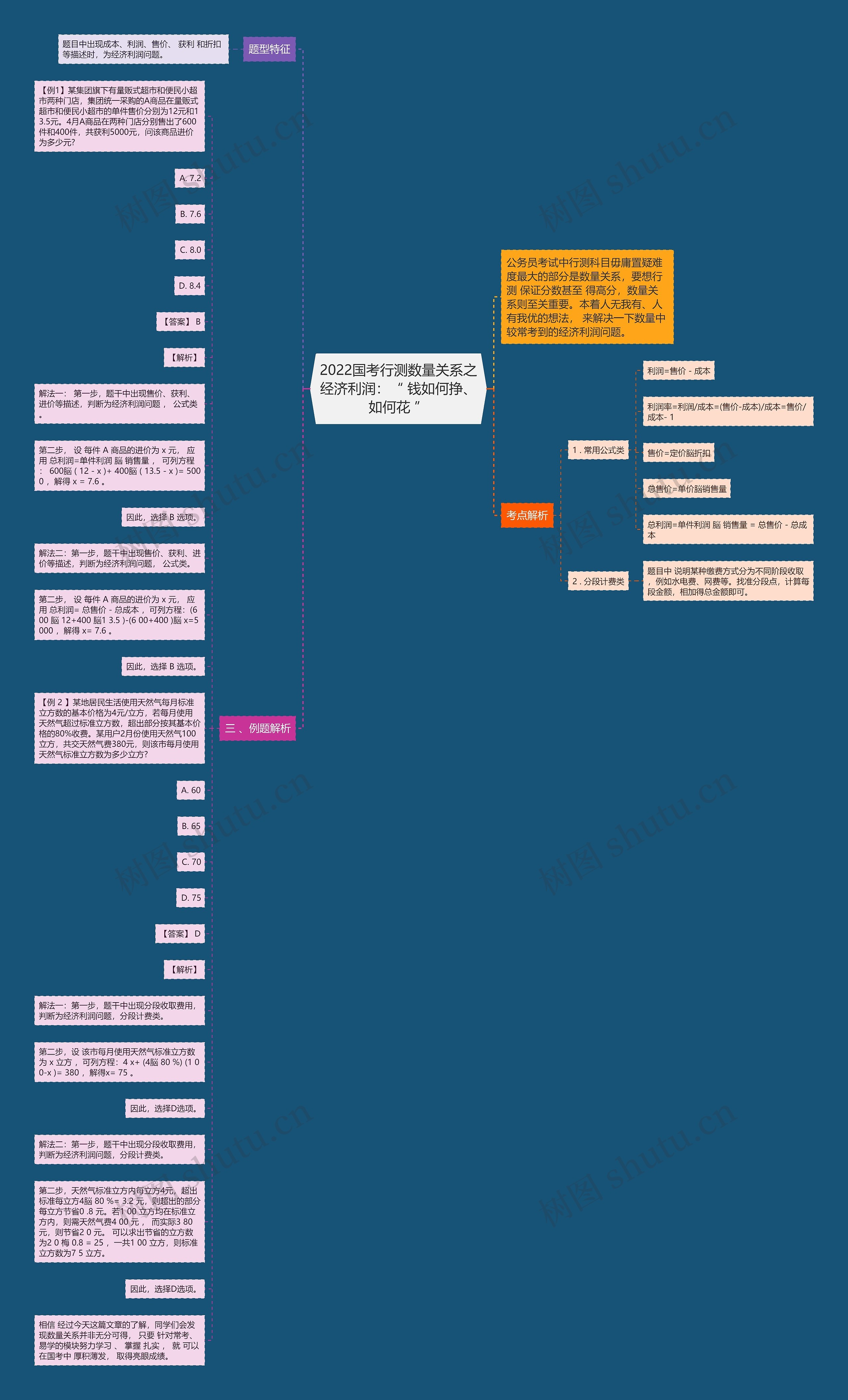 2022国考行测数量关系之经济利润：“ 钱如何挣、如何花 ”思维导图