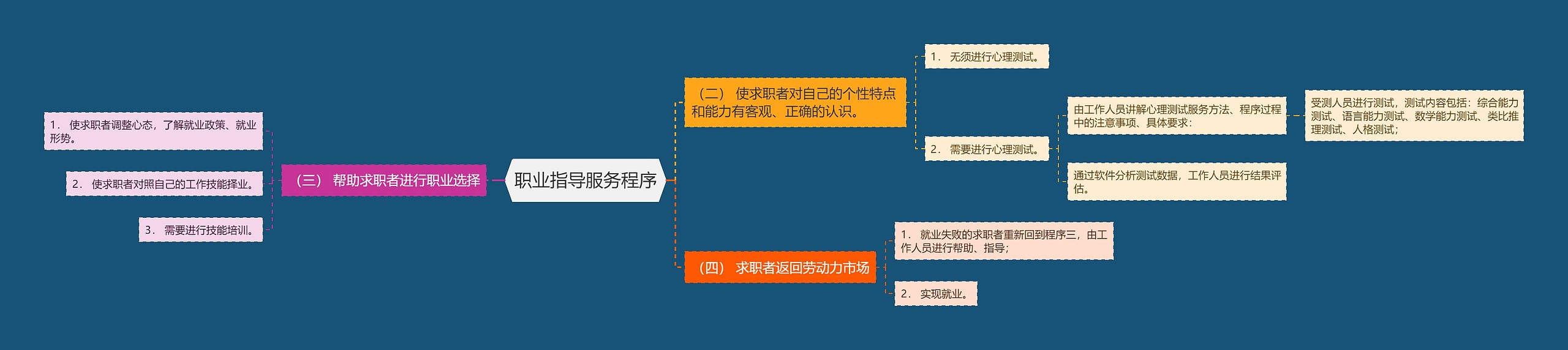 职业指导服务程序