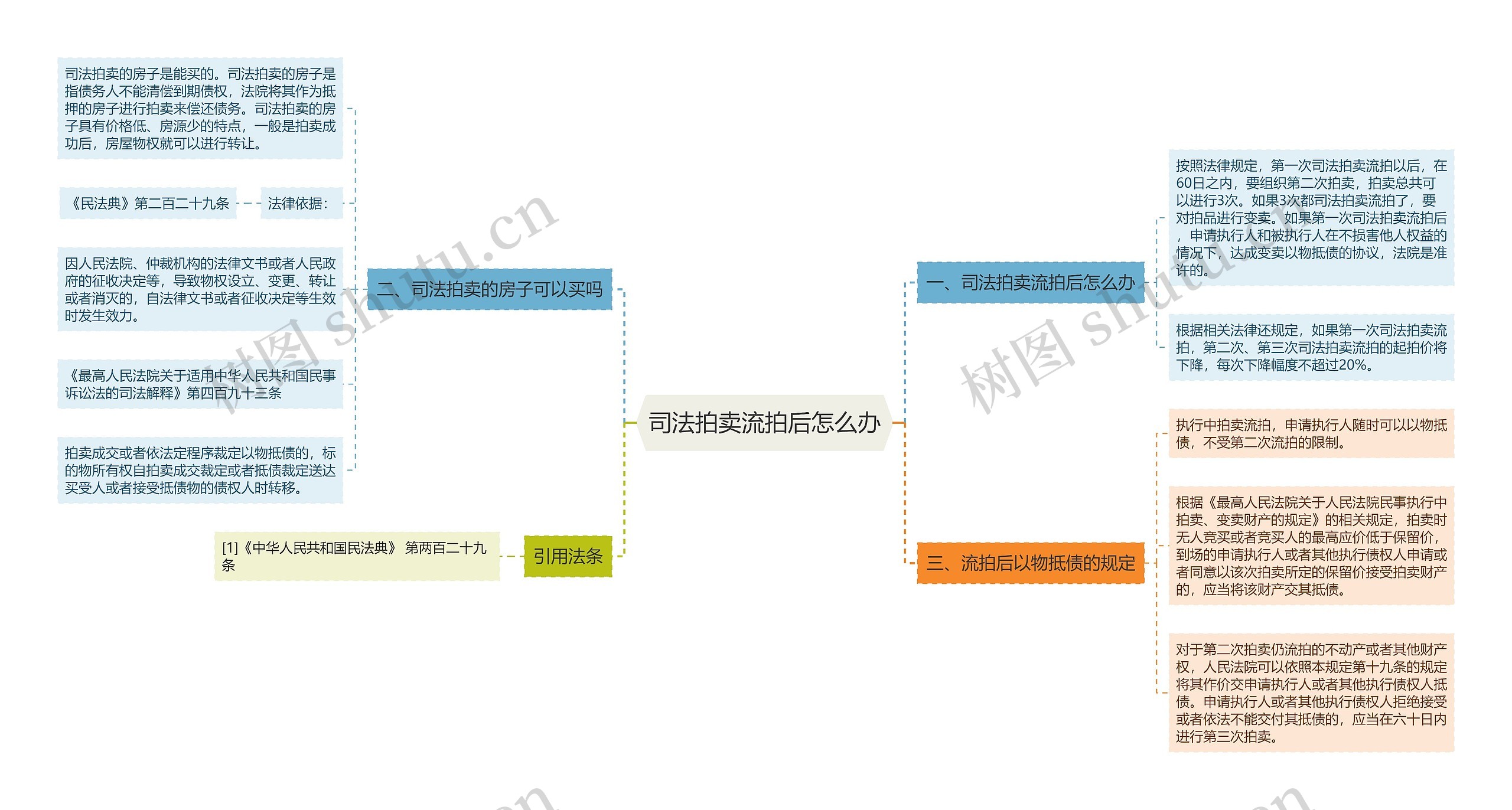 司法拍卖流拍后怎么办思维导图