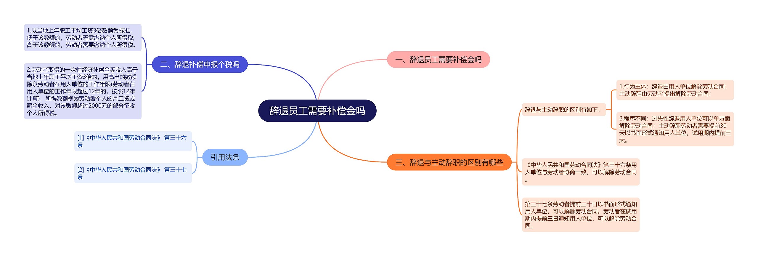 辞退员工需要补偿金吗思维导图