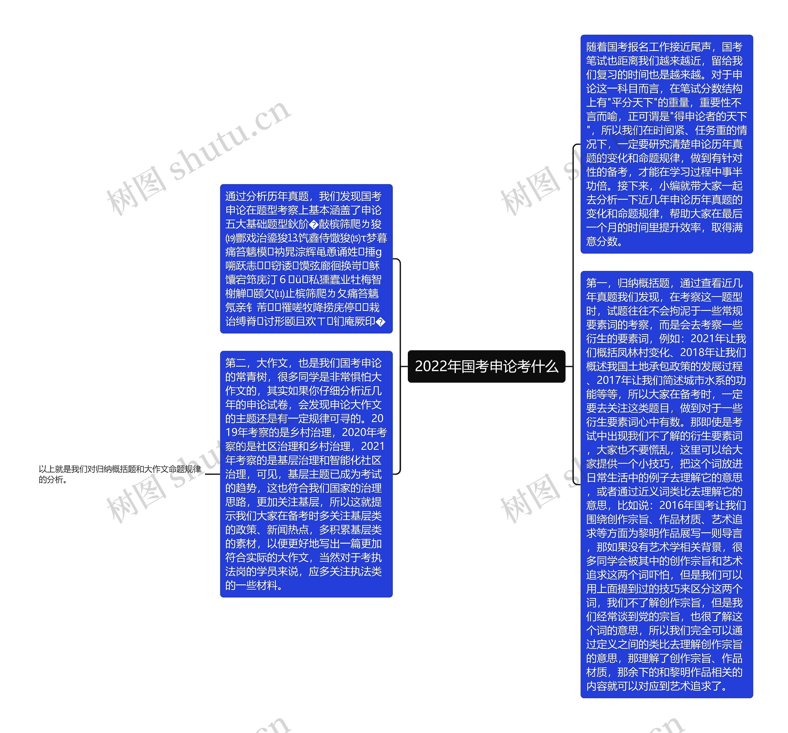 2022年国考申论考什么思维导图