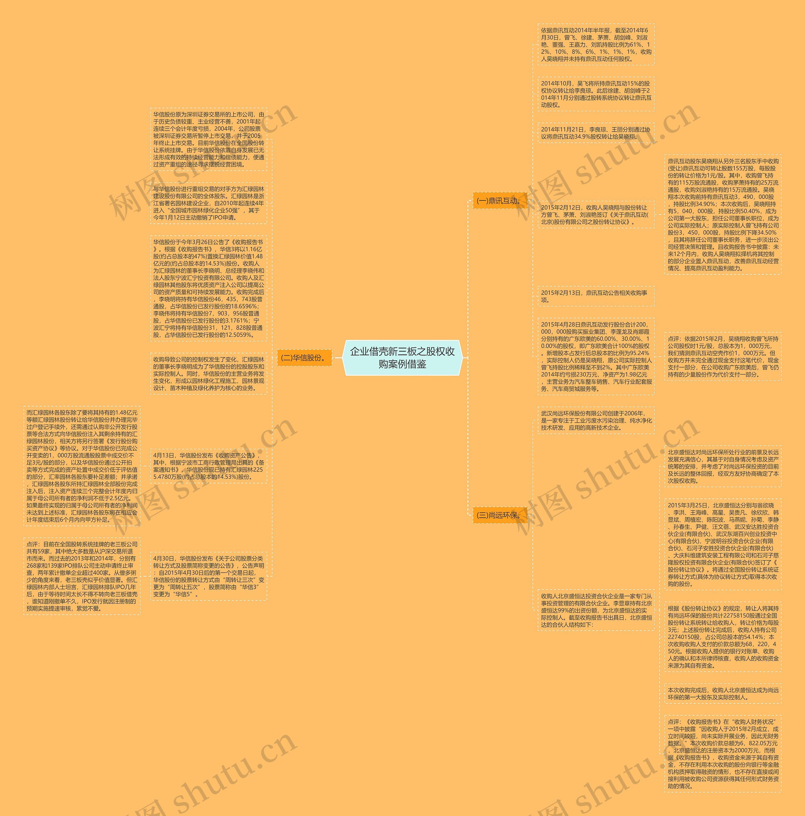 企业借壳新三板之股权收购案例借鉴思维导图