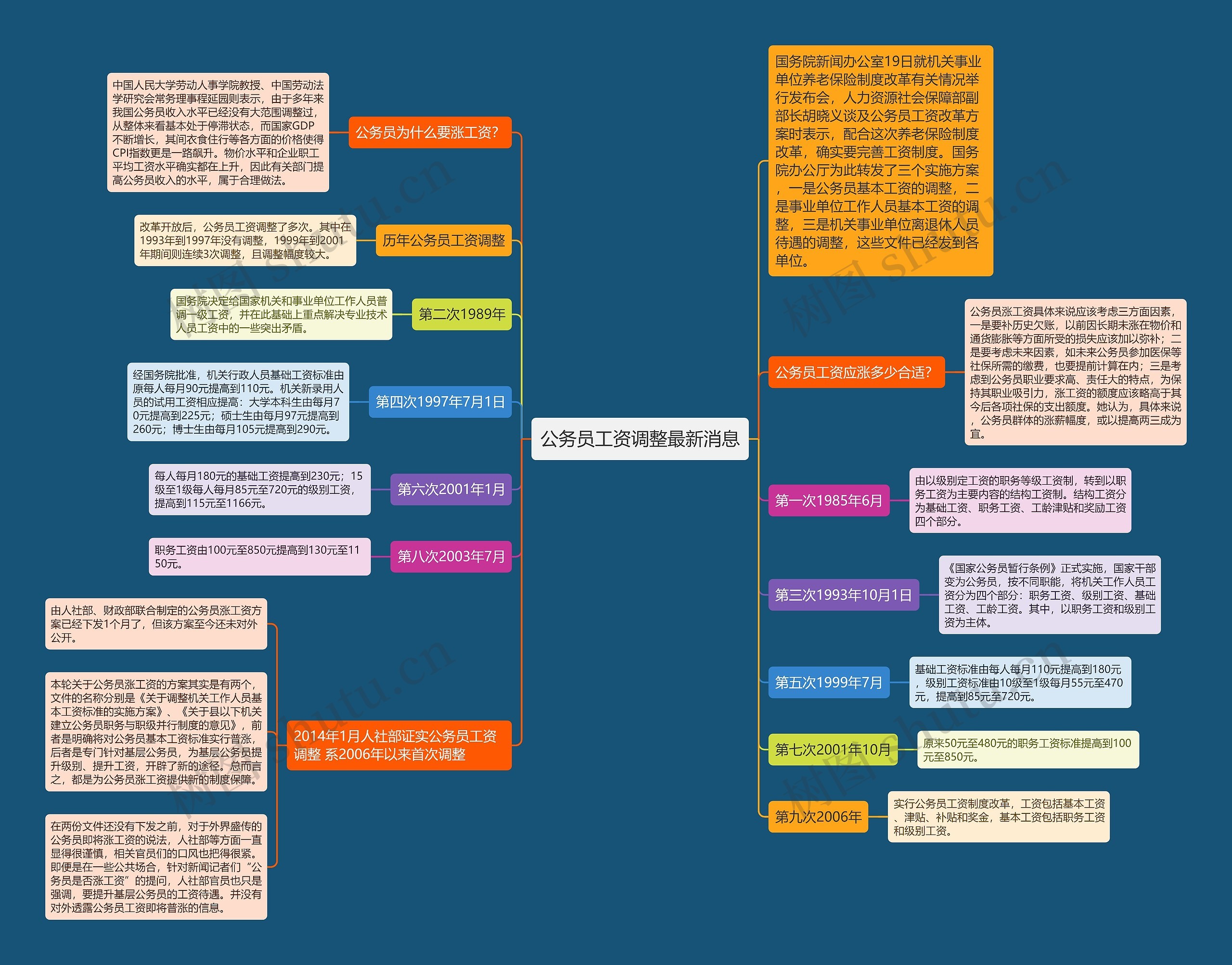 公务员工资调整最新消息思维导图