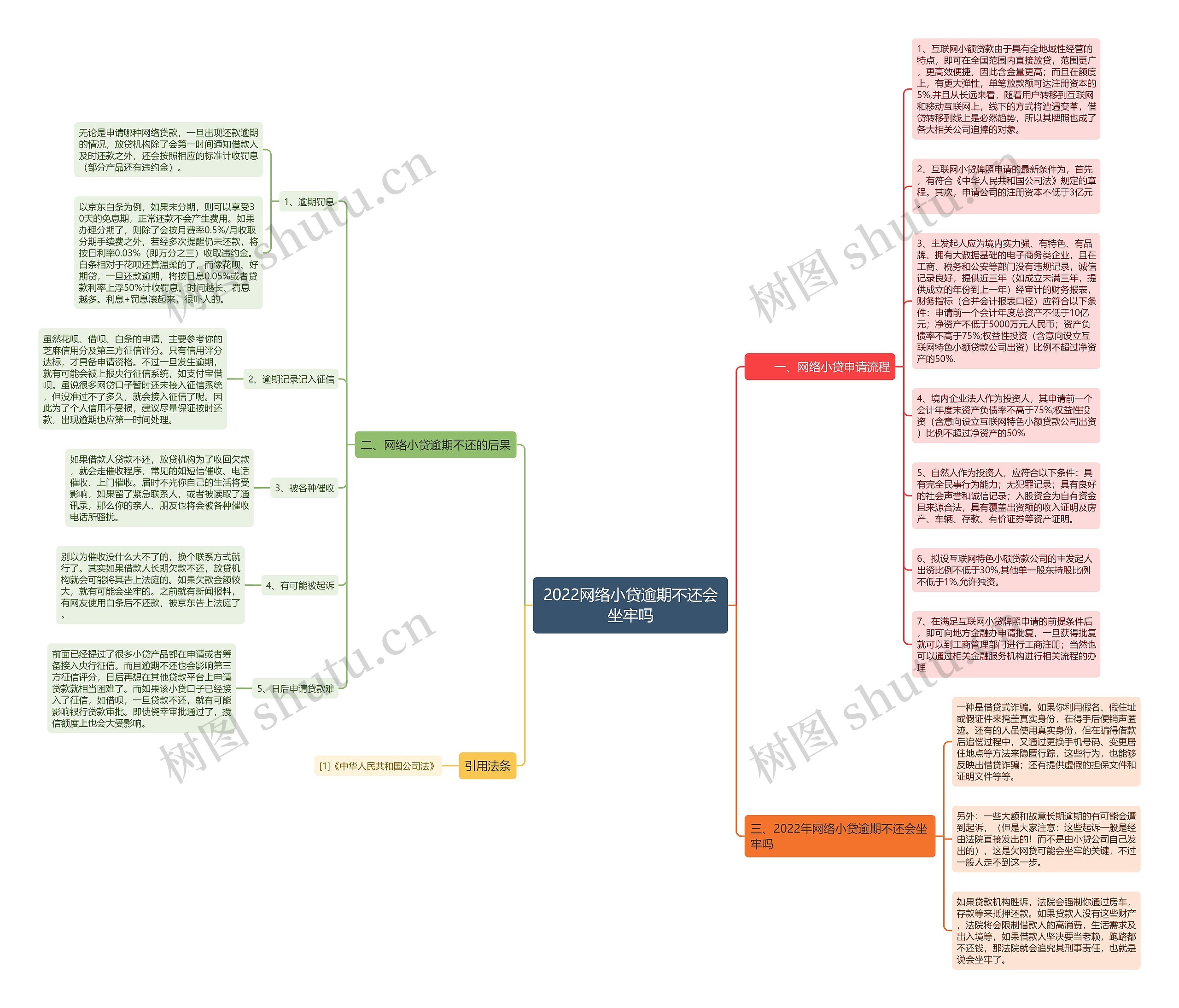 2022网络小贷逾期不还会坐牢吗思维导图