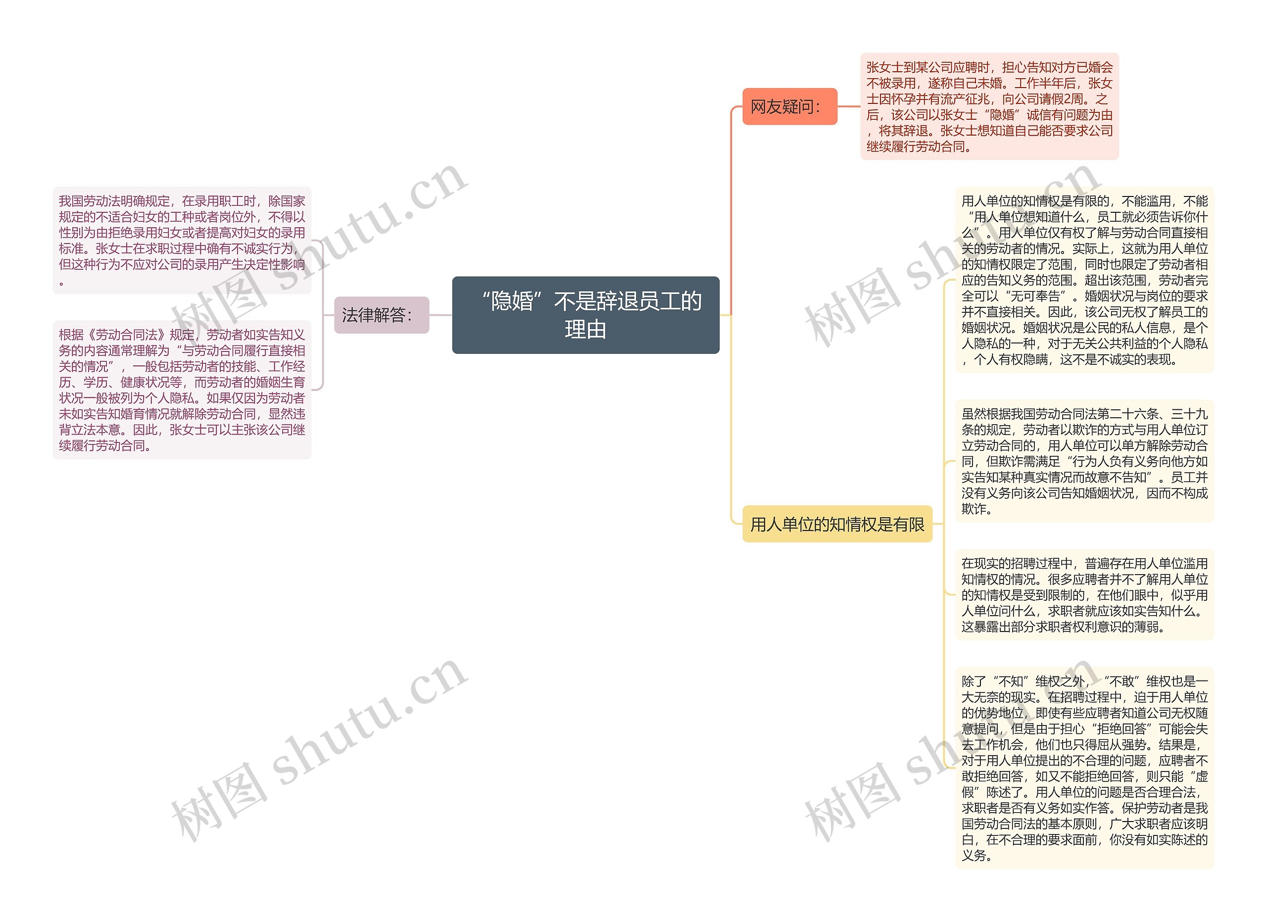 “隐婚”不是辞退员工的理由思维导图