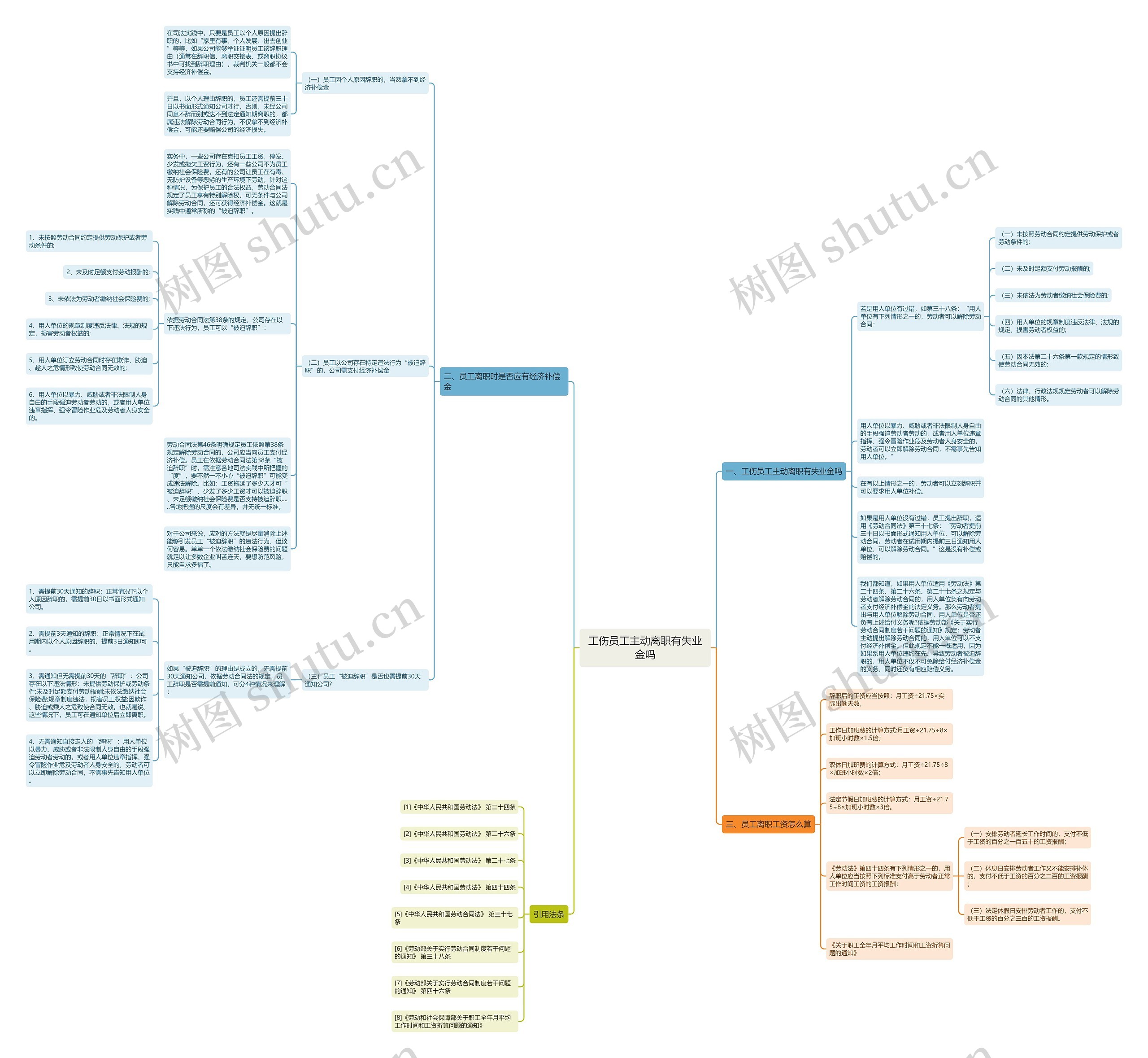 工伤员工主动离职有失业金吗思维导图