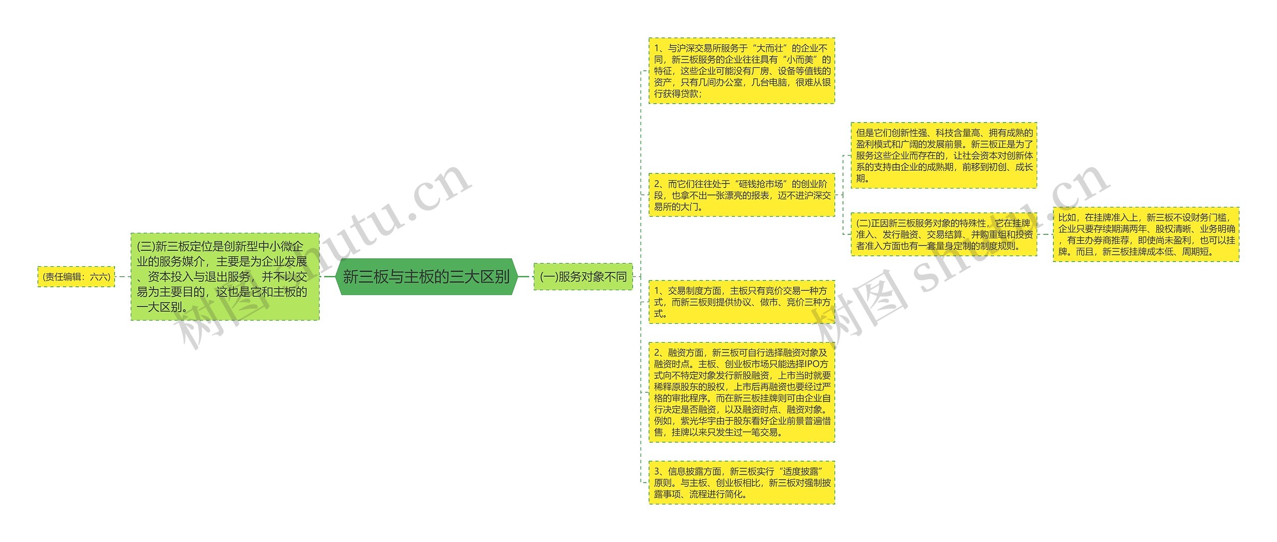新三板与主板的三大区别思维导图
