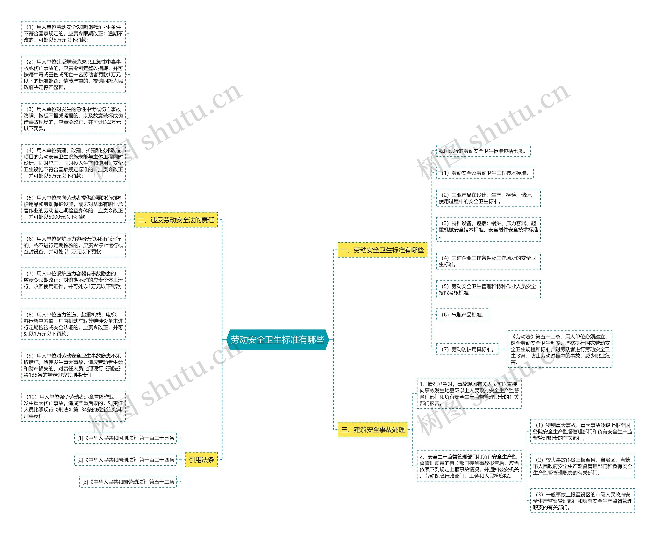 劳动安全卫生标准有哪些思维导图