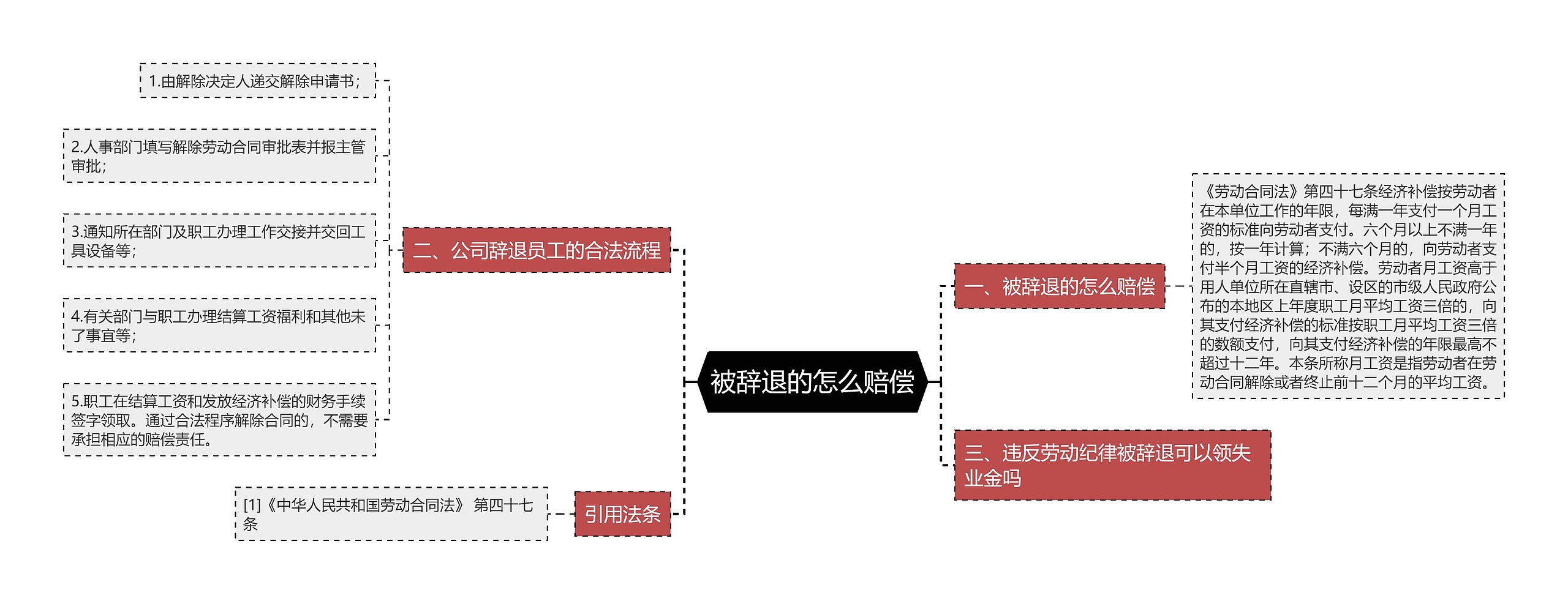 被辞退的怎么赔偿思维导图