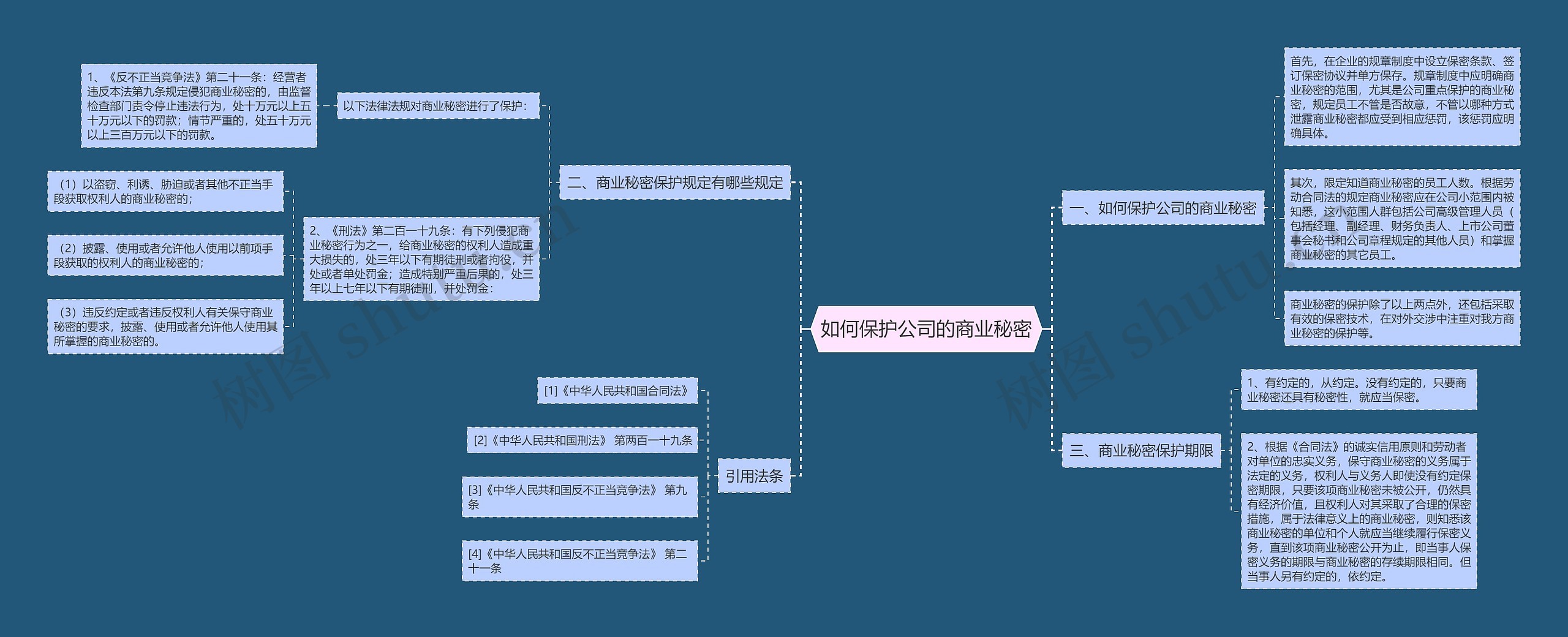 如何保护公司的商业秘密