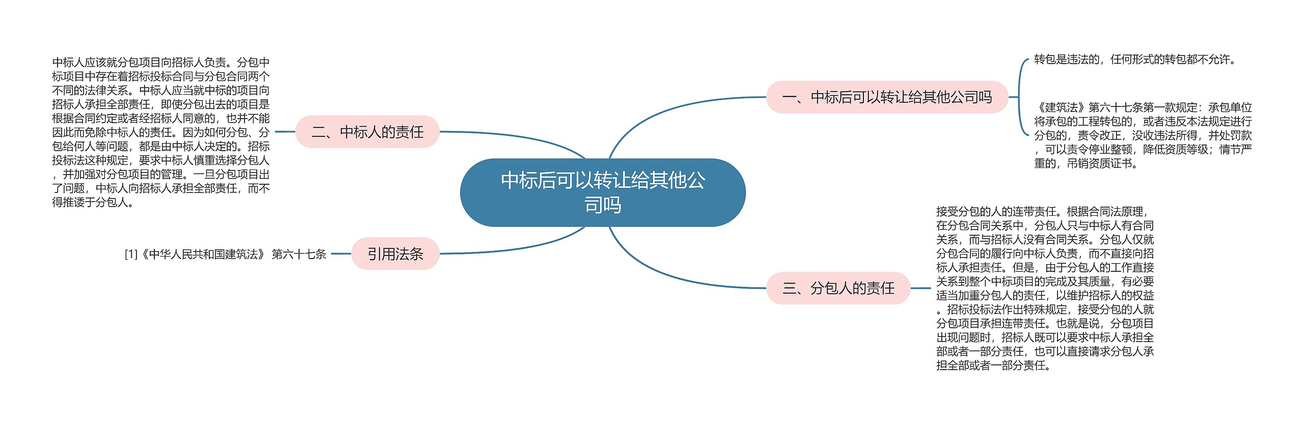 中标后可以转让给其他公司吗思维导图