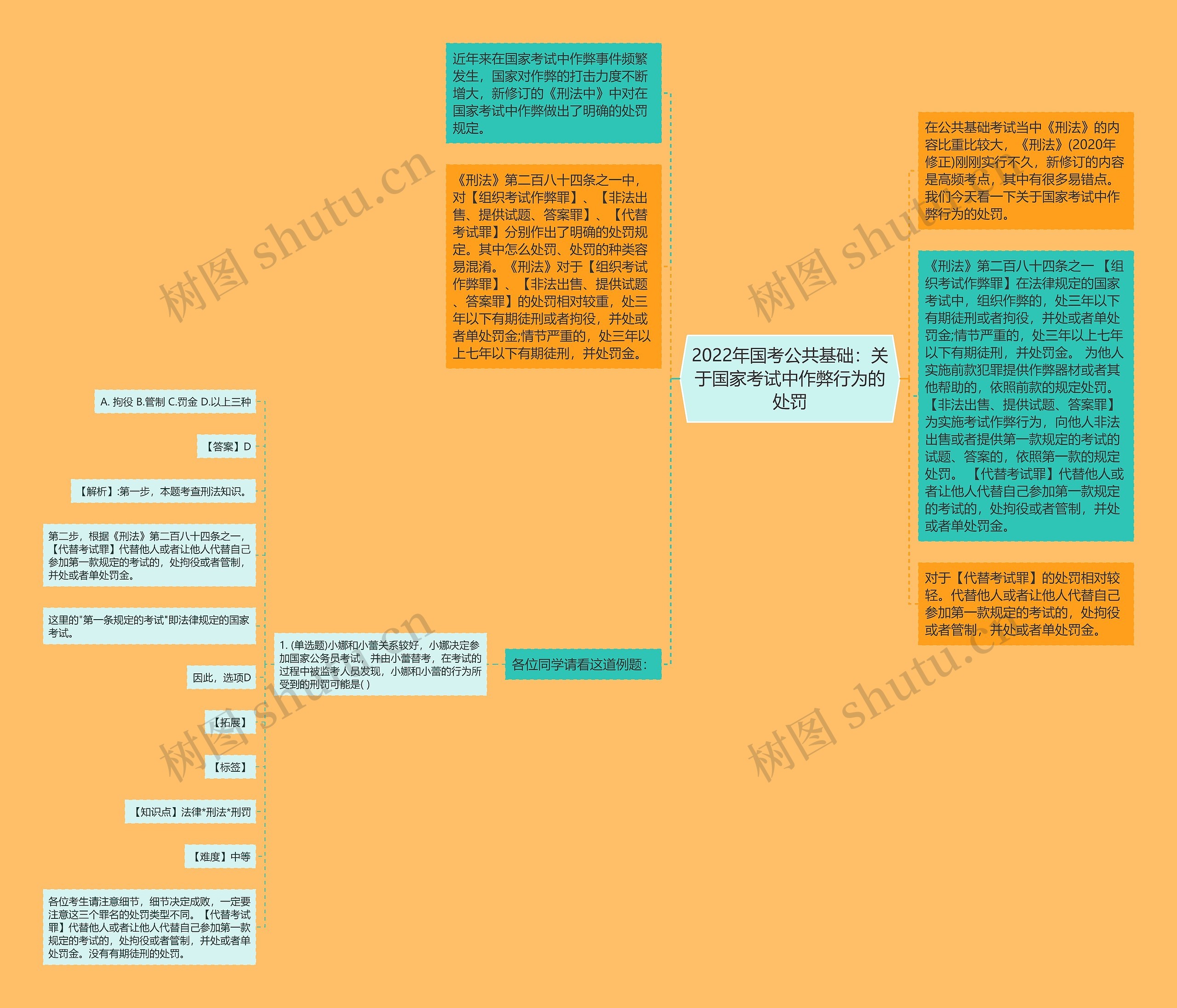 2022年国考公共基础：关于国家考试中作弊行为的处罚思维导图