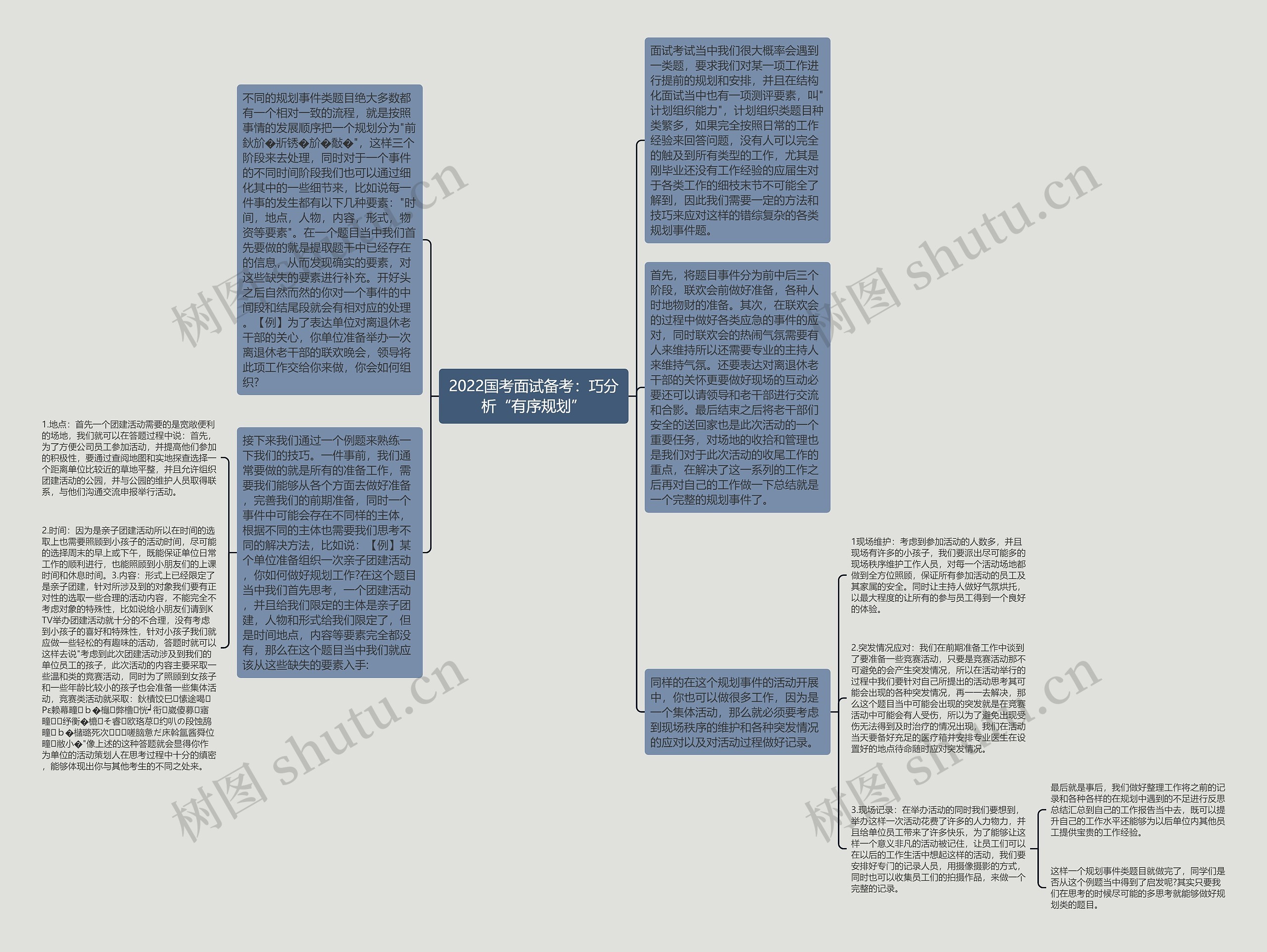 2022国考面试备考：巧分析“有序规划”思维导图