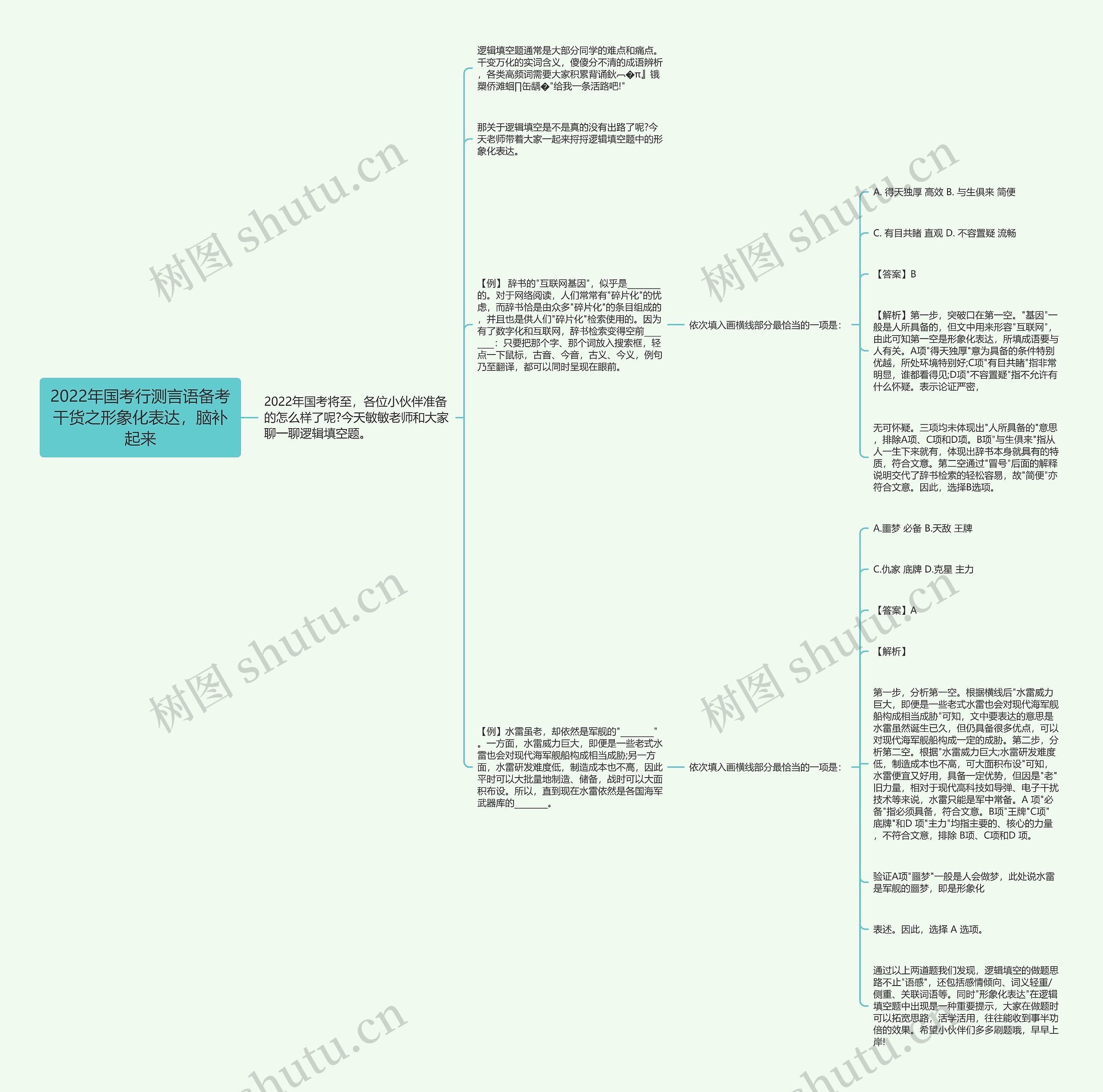2022年国考行测言语备考干货之形象化表达，脑补起来思维导图