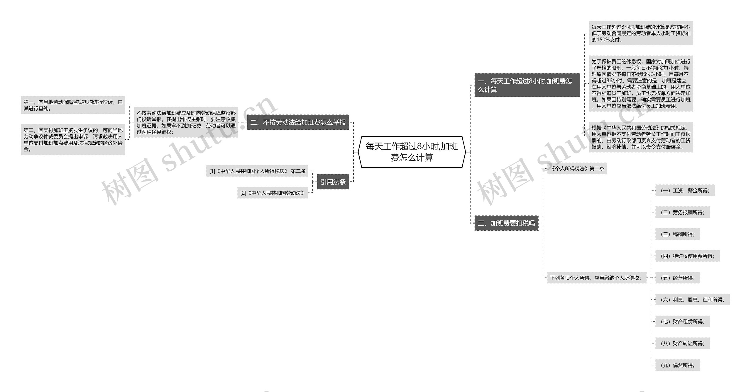每天工作超过8小时,加班费怎么计算思维导图