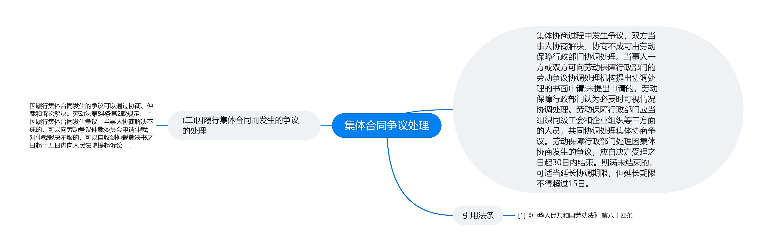 集体合同争议处理