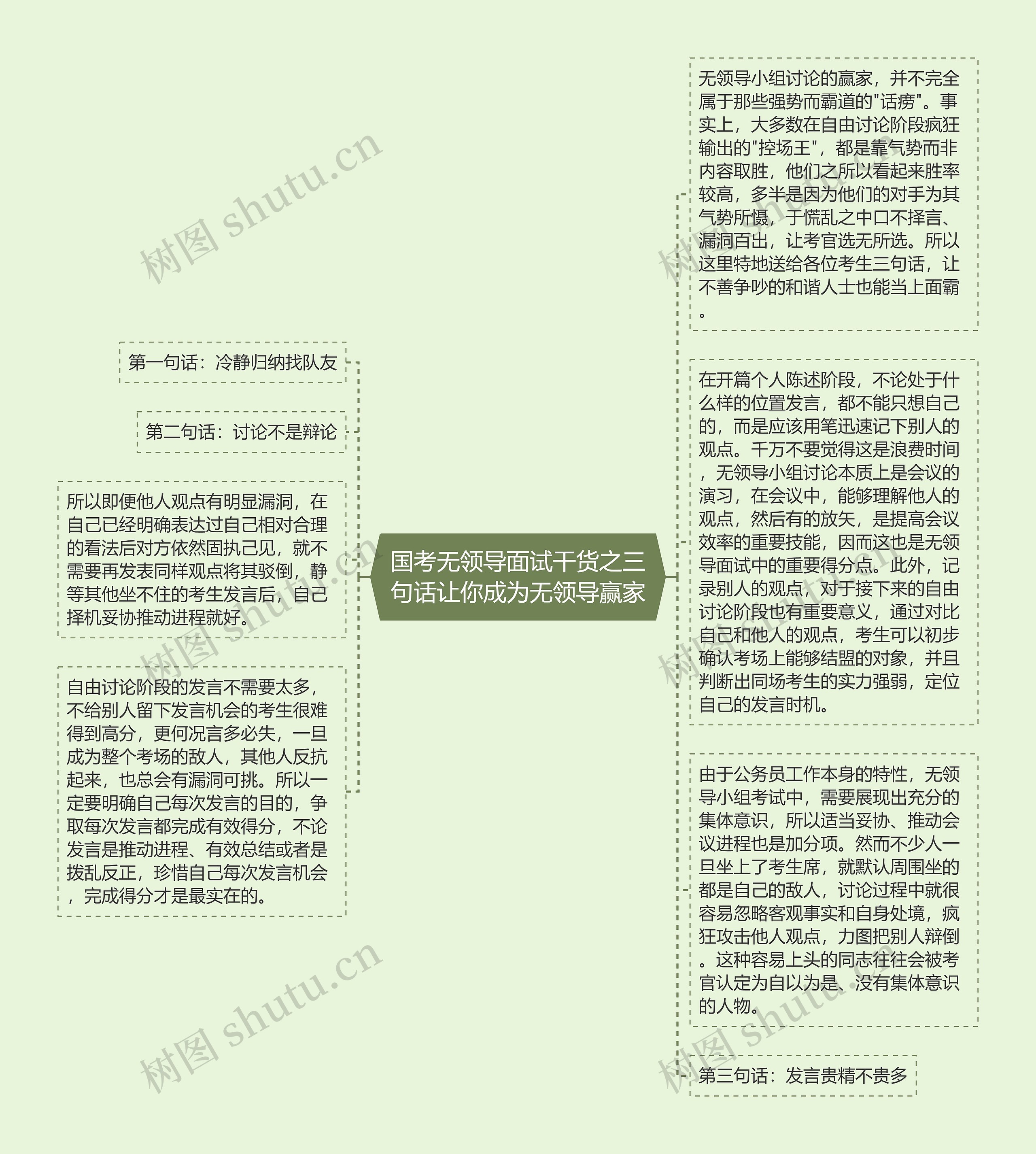 国考无领导面试干货之三句话让你成为无领导赢家思维导图