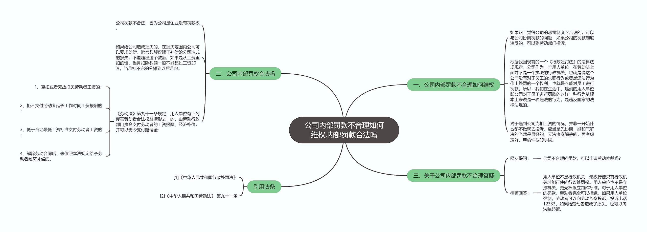 公司内部罚款不合理如何维权,内部罚款合法吗思维导图