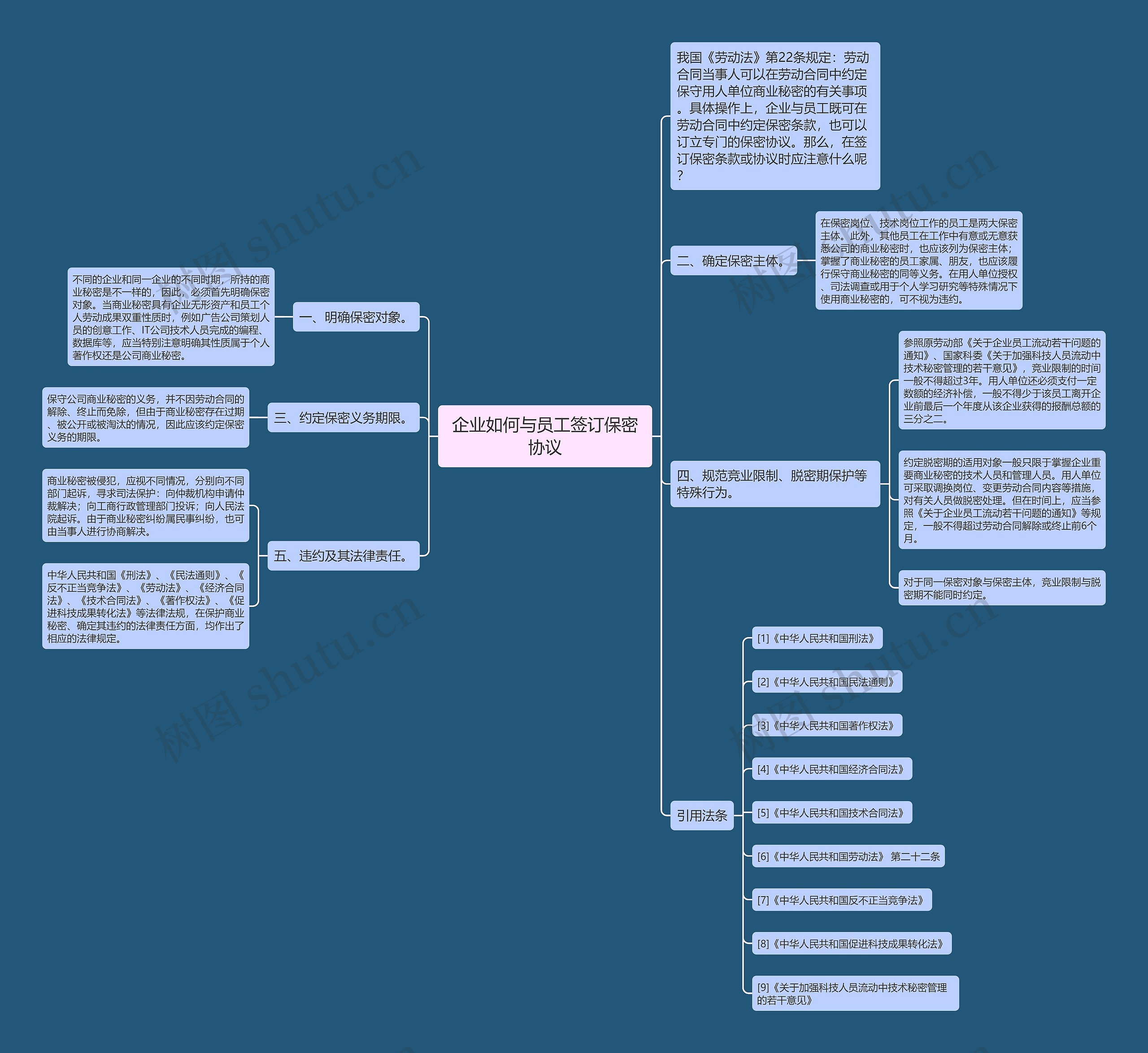 企业如何与员工签订保密协议思维导图