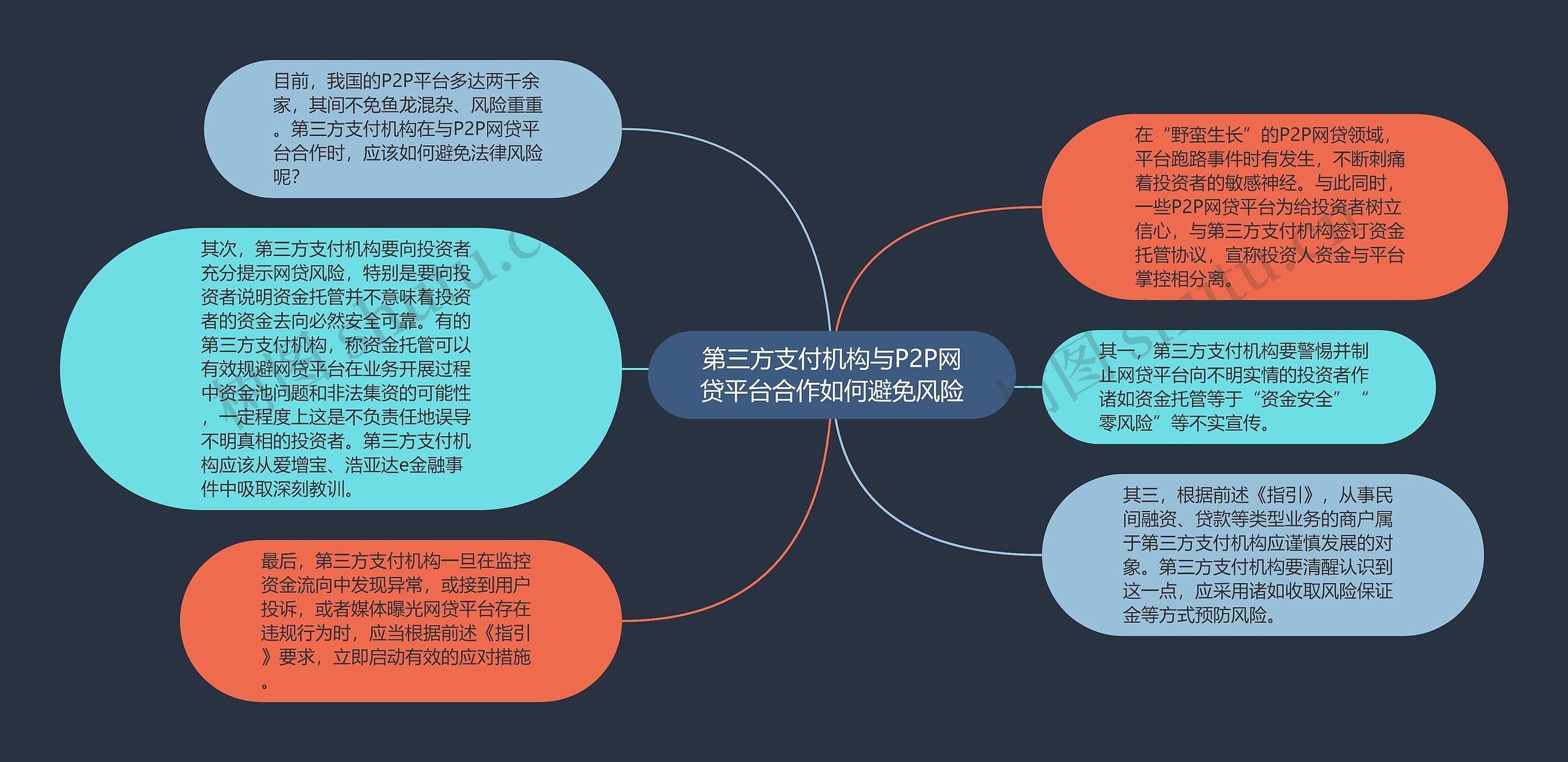 第三方支付机构与P2P网贷平台合作如何避免风险思维导图