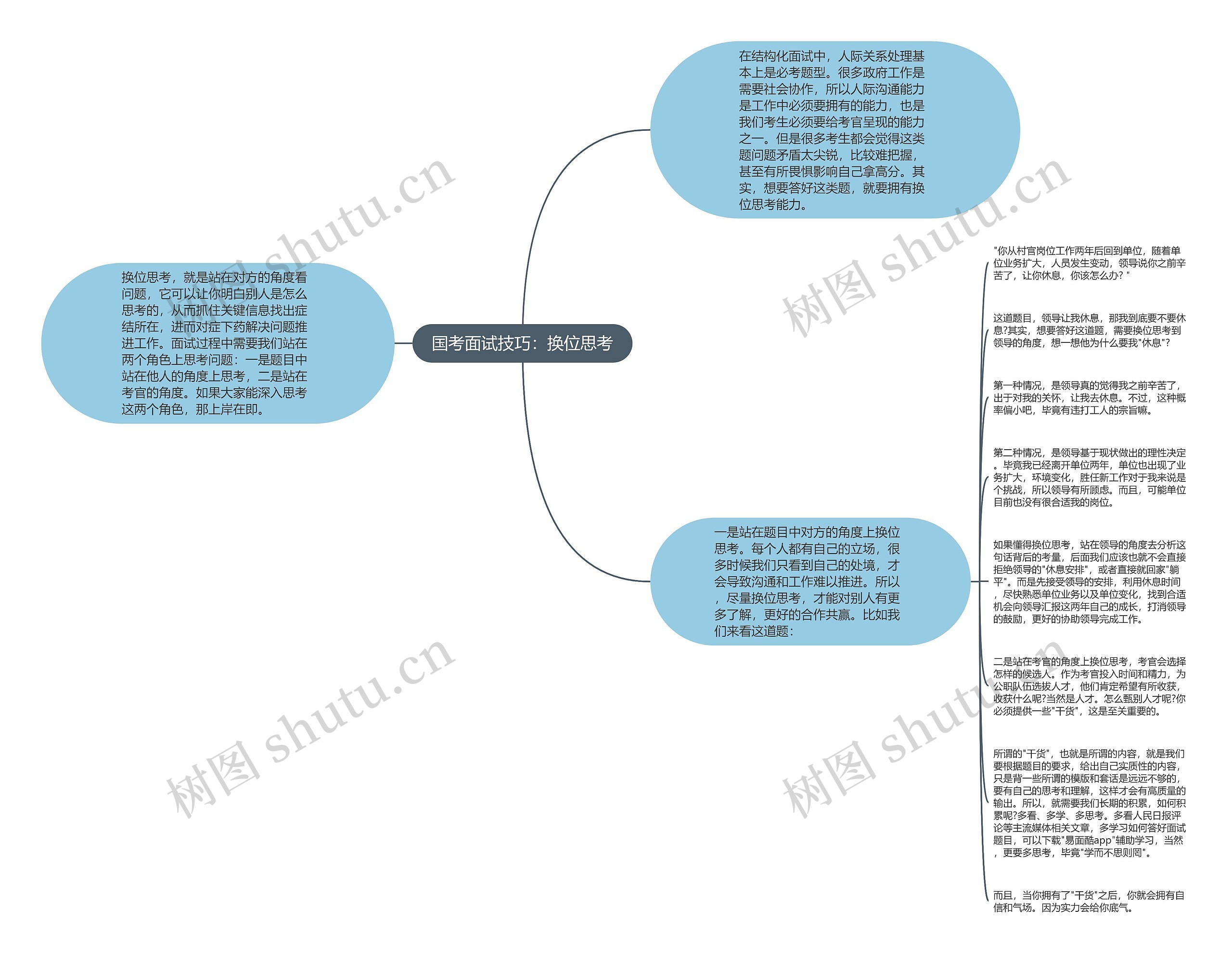 国考面试技巧：换位思考思维导图