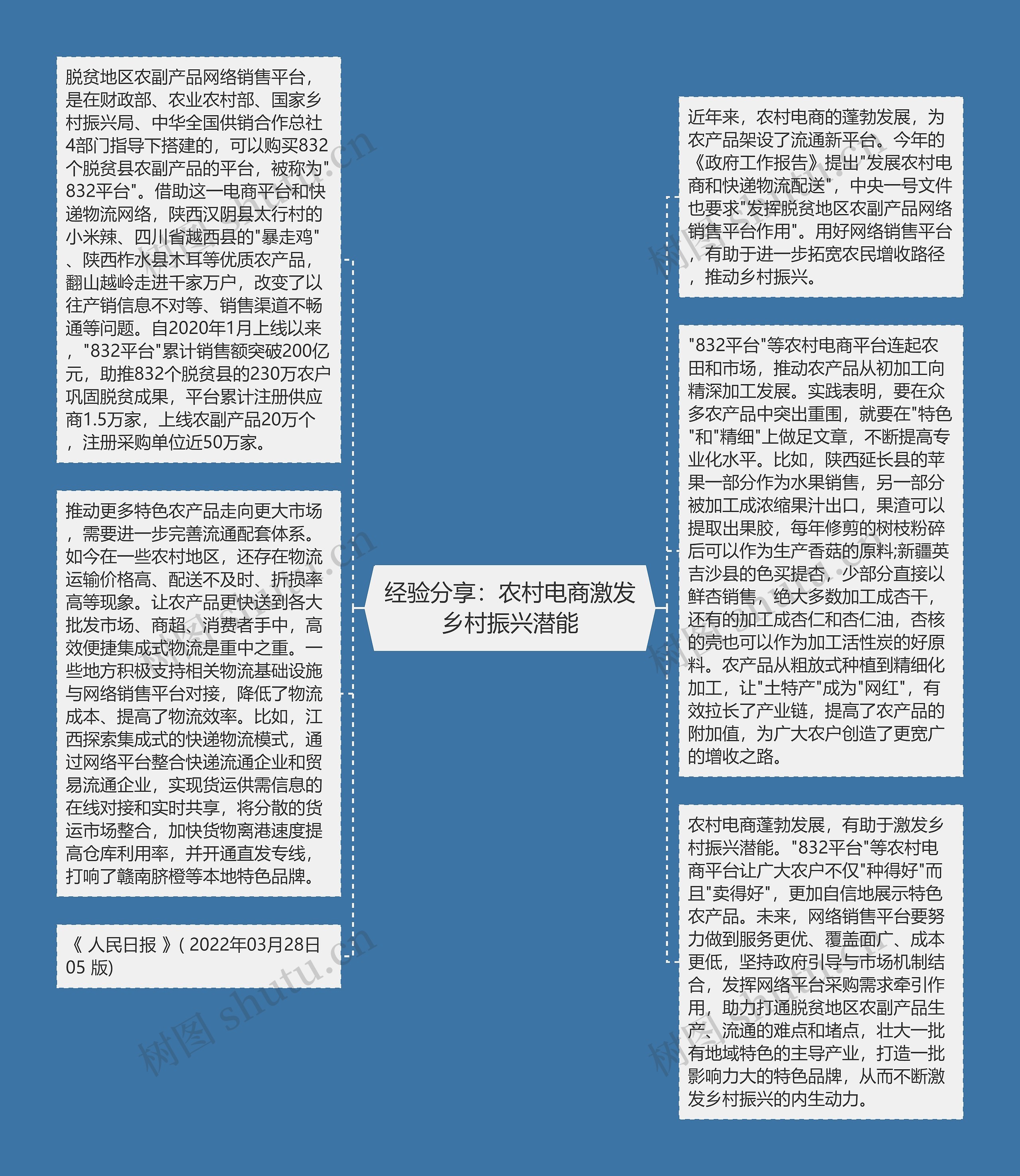 经验分享：农村电商激发乡村振兴潜能思维导图