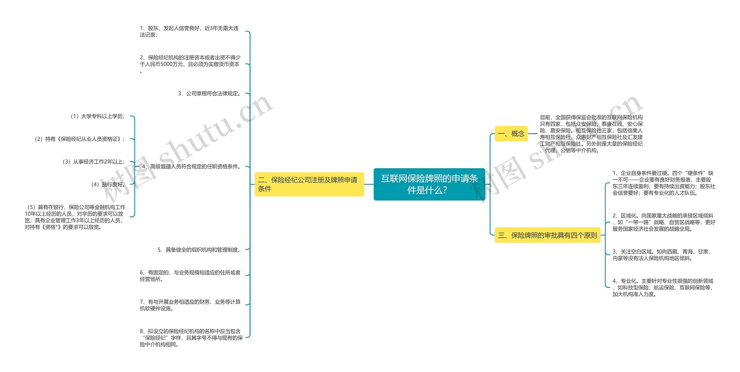 互联网保险牌照的申请条件是什么？思维导图